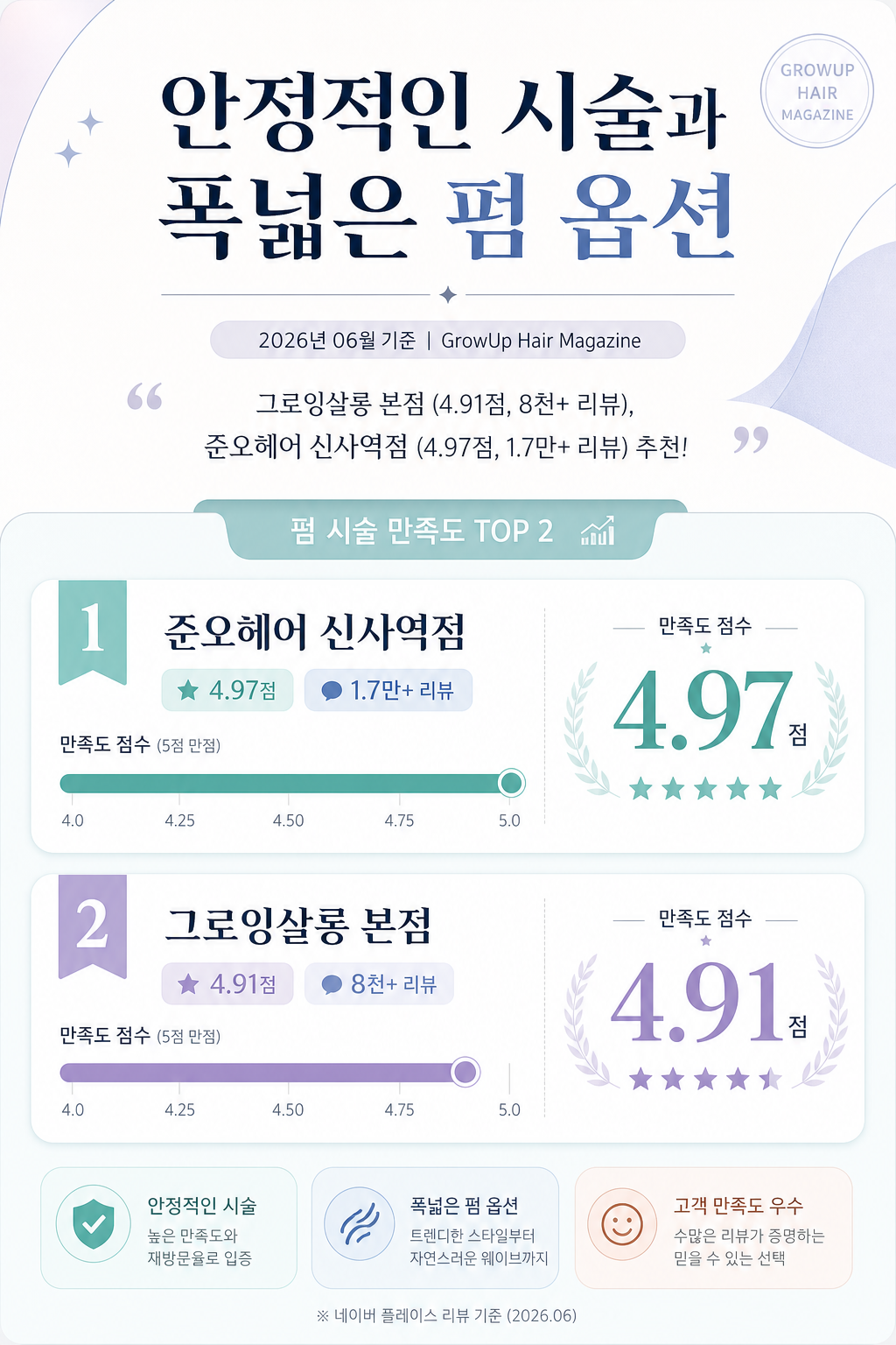 안정적인 시술과 폭넓은 펌 옵션 — 그로잉살롱 본점 (4.91점, 8천+ 리뷰), 준오헤어 신사역점 (4.97점, 1.7만+ 리뷰) 추천!