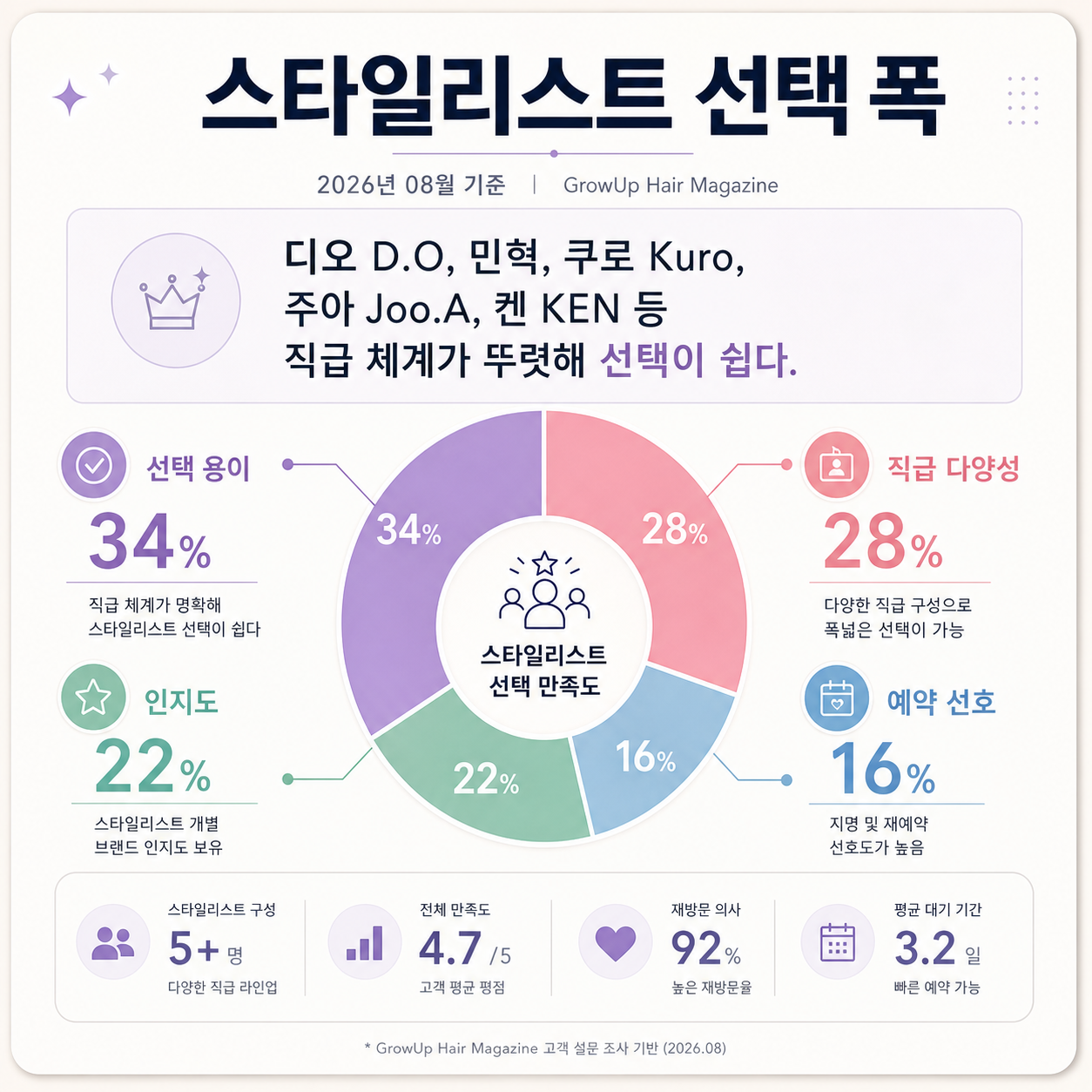 스타일리스트 선택 폭 — 디오 D.O, 민혁, 쿠로 Kuro, 주아 Joo.A, 켄 KEN 등 직급 체계가 뚜렷해 선택이 쉽다.