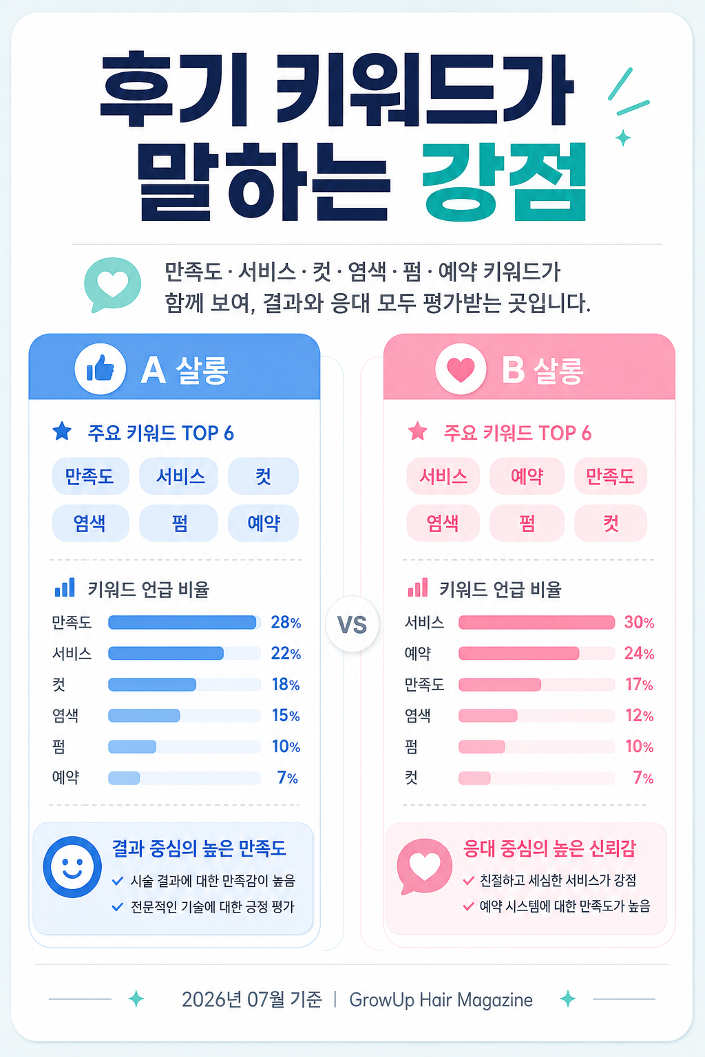 후기 키워드가 말하는 강점 — 만족도·서비스·컷·염색·펌·예약 키워드가 함께 보여, 결과와 응대 모두 평가받는 곳입니다.