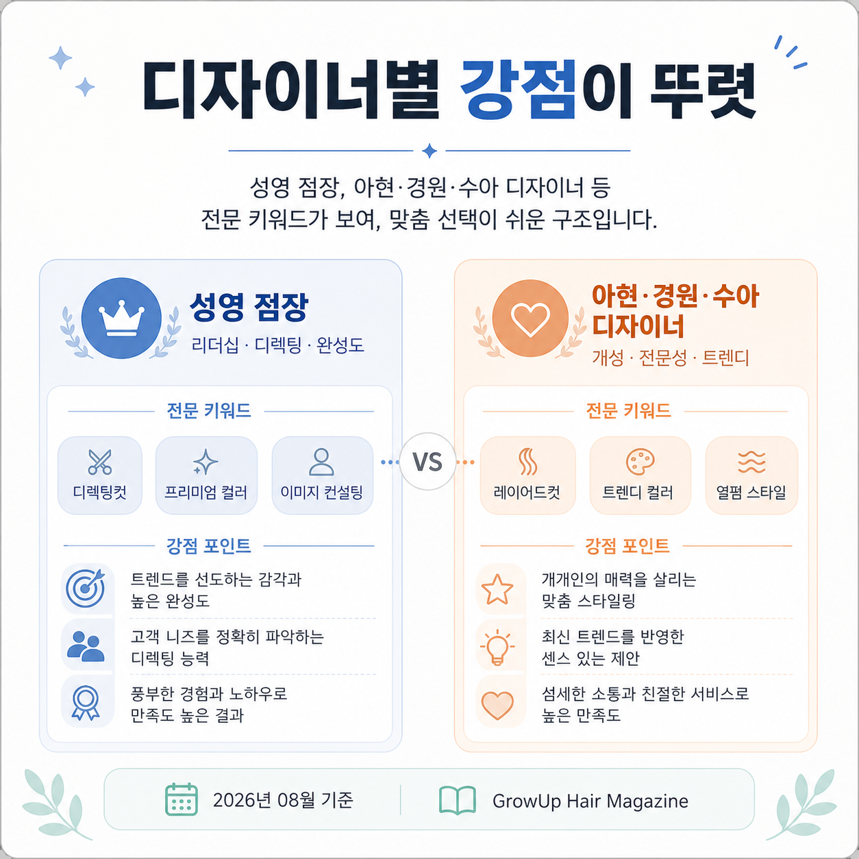디자이너별 강점이 뚜렷 — 성영 점장, 아현·경원·수아 디자이너 등 전문 키워드가 보여, 맞춤 선택이 쉬운 구조입니다.