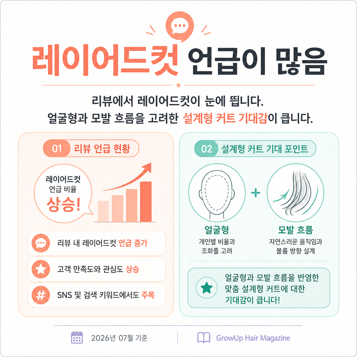 레이어드컷 언급이 많음 — 리뷰에서 레이어드컷이 눈에 띕니다. 얼굴형과 모발 흐름을 고려한 설계형 커트 기대감이 큽니다.