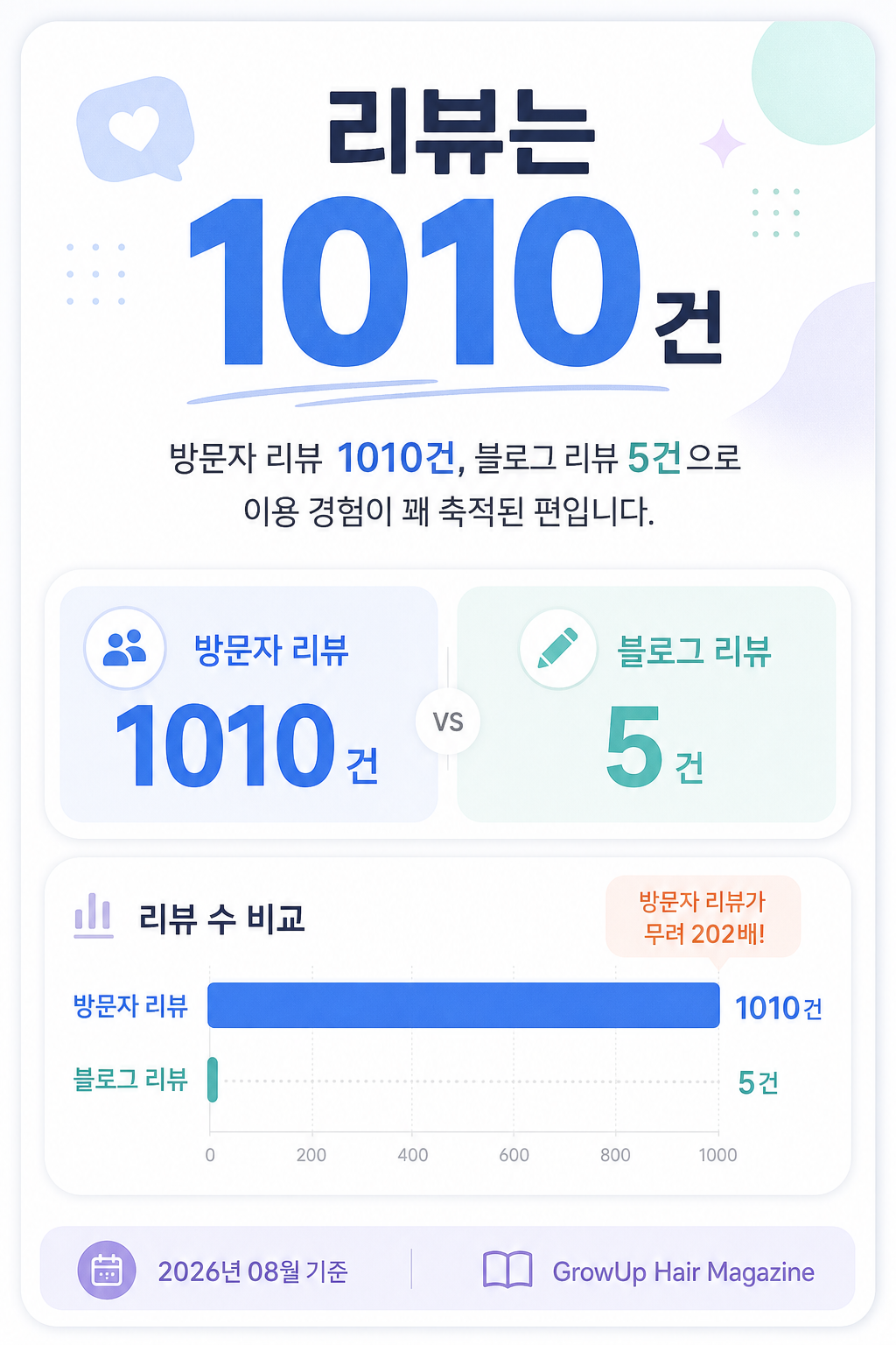 리뷰는 1010건 — 방문자 리뷰 1010건, 블로그 리뷰 5건으로 이용 경험이 꽤 축적된 편입니다.