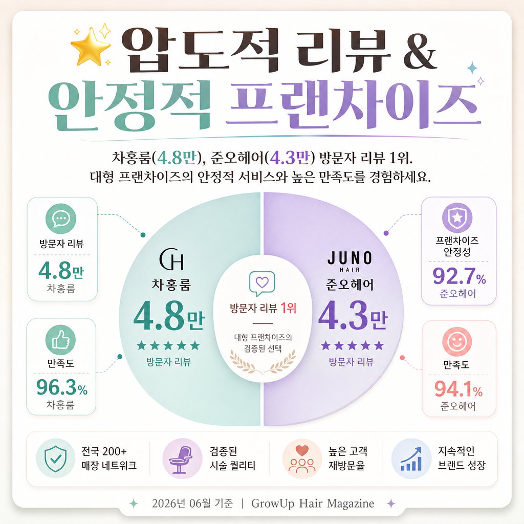 🌟 압도적 리뷰 & 안정적 프랜차이즈 — 차홍룸(4.8만), 준오헤어(4.3만) 방문자 리뷰 1위. 대형 프랜차이즈의 안정적 서비스와 높은 만족도를 