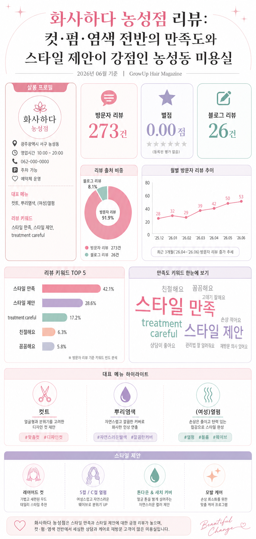 화사하다 농성점 리뷰: 컷·펌·염색 전반의 만족도와 스타일 제안이 강점인 농성동 미용실 인포그래픽 (2026년 06월 기준)