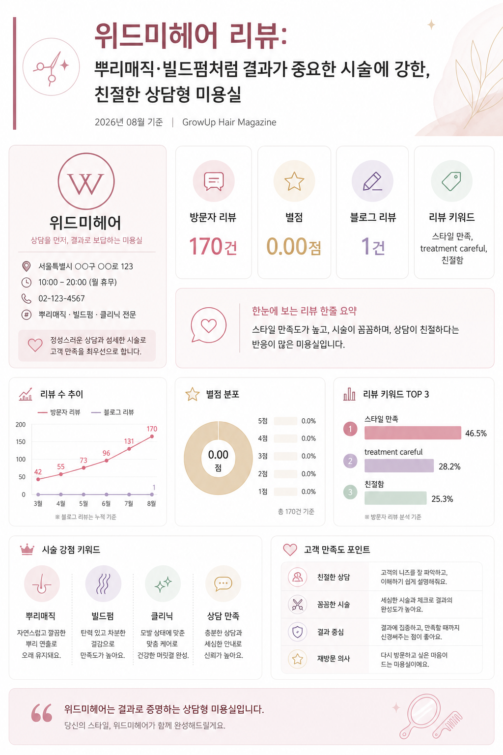 위드미헤어 리뷰: 뿌리매직·빌드펌처럼 결과가 중요한 시술에 강한, 친절한 상담형 미용실 인포그래픽 (2026년 08월 기준)