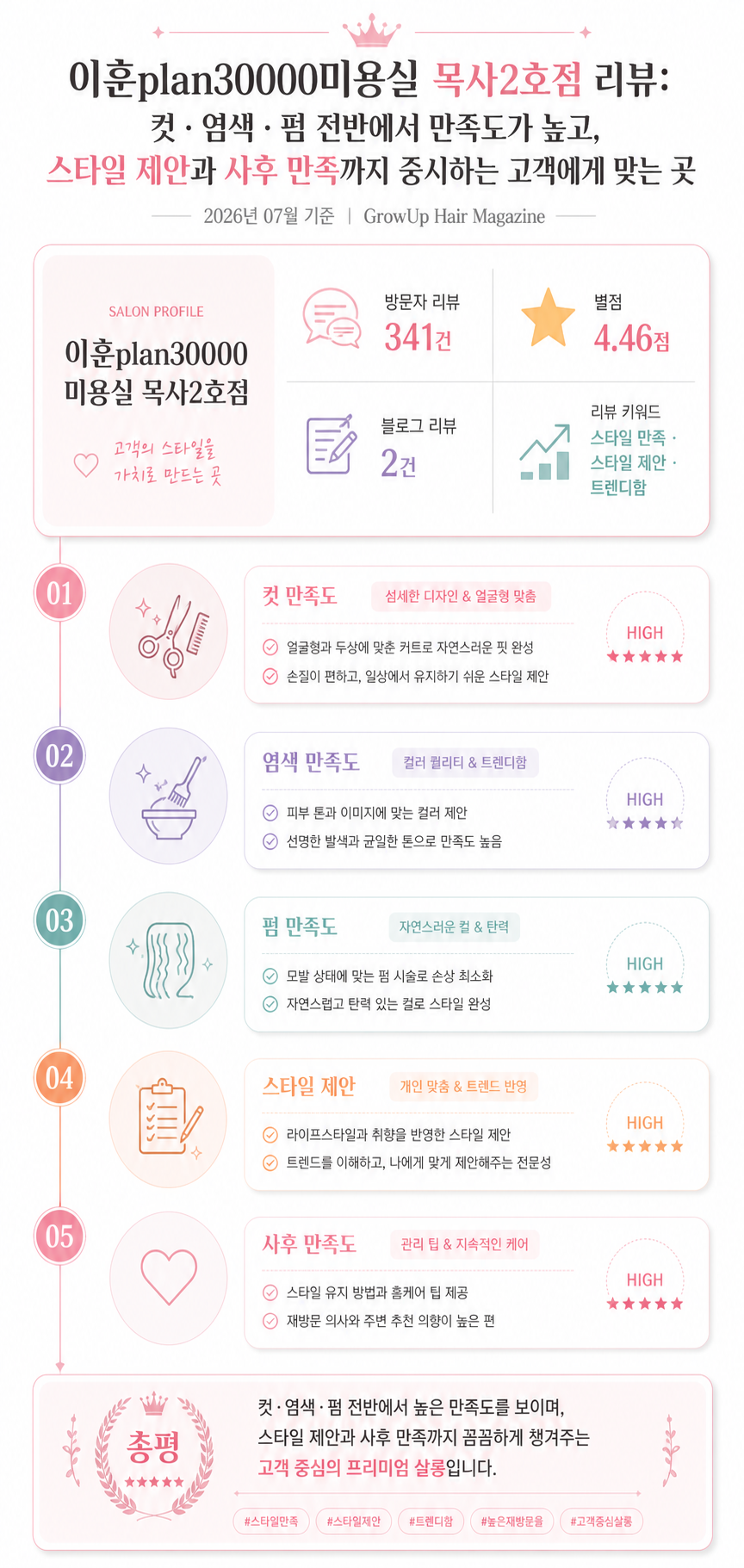 이훈plan30000미용실 목사2호점 리뷰: 컷·염색·펌 전반에서 만족도가 높고, 스타일 제안과 사후 만족까지 중시하는 고객에게 맞는 곳 인포그래픽 (2026년 07월 기준)