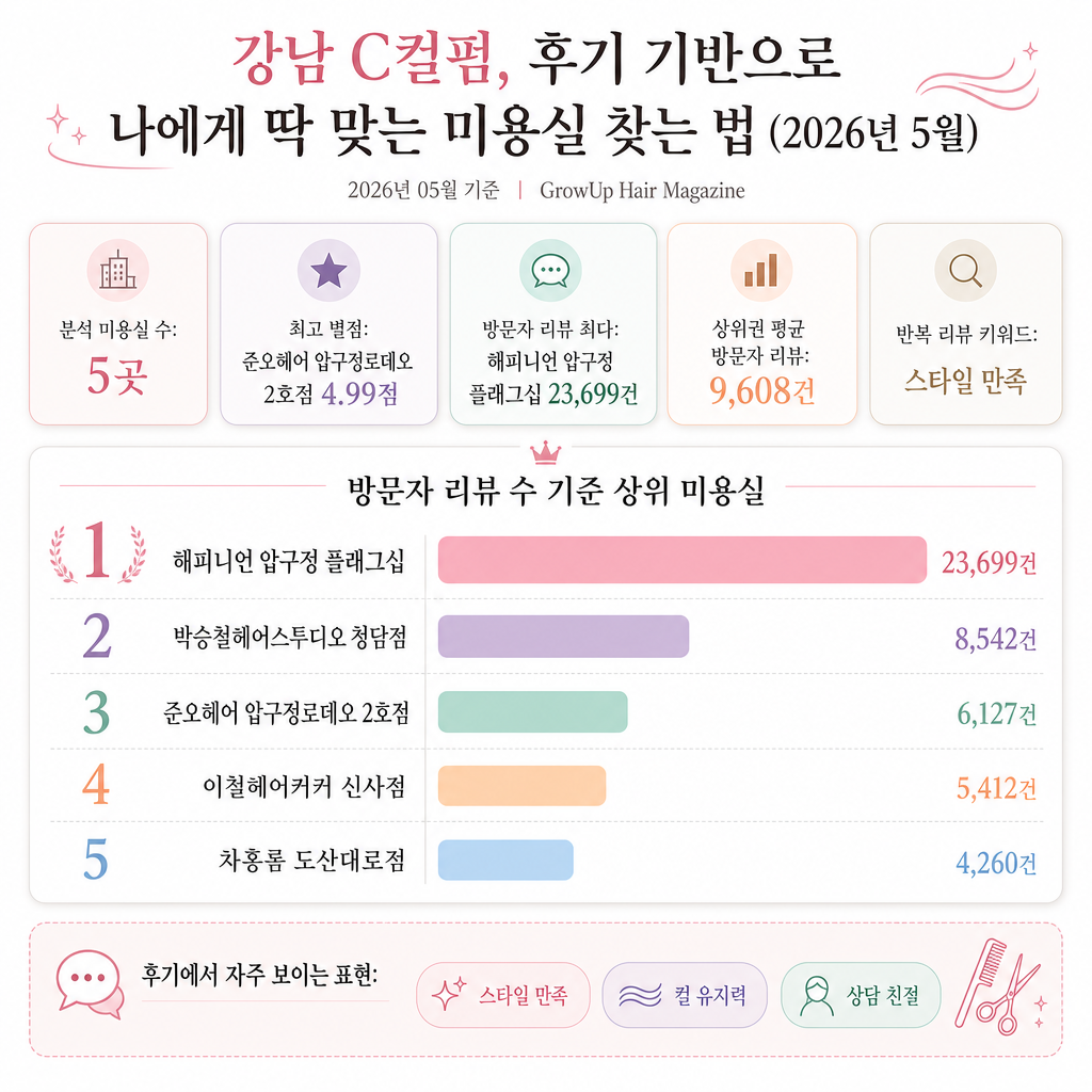 강남 C컬펌, 후기 기반으로 나에게 딱 맞는 미용실 찾는 법 (2026년 5월) 인포그래픽 (2026년 05월 기준)