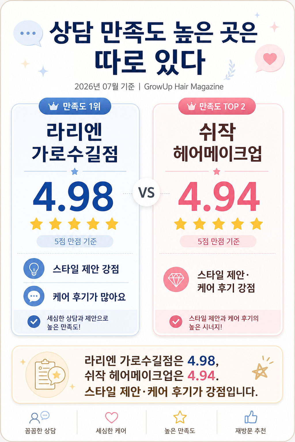 상담 만족도 높은 곳은 따로 있다 — 라리엔 가로수길점은 4.98, 쉬작 헤어메이크업은 4.94. 스타일 제안·케어 후기가 강점입니다.