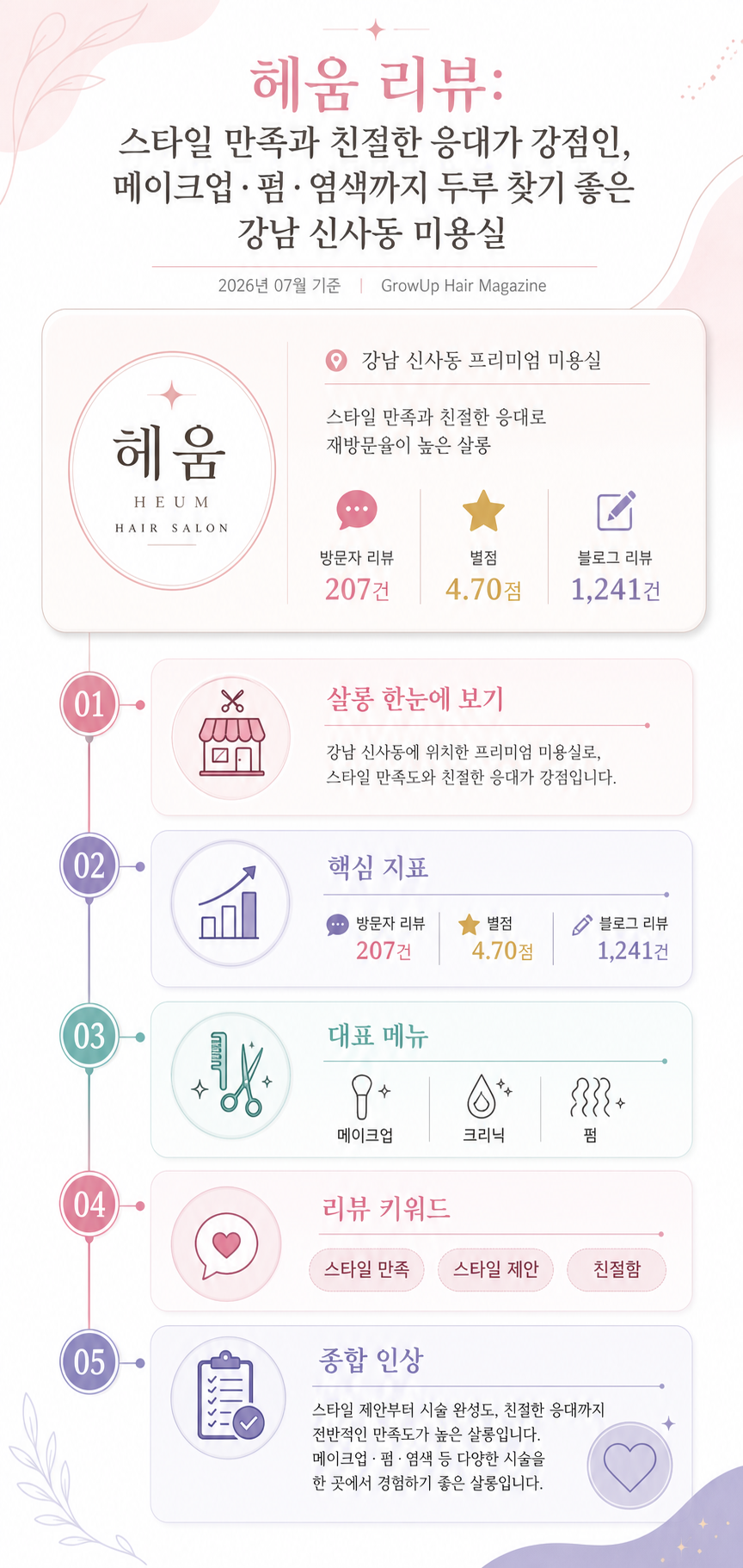 헤움 리뷰: 스타일 만족과 친절한 응대가 강점인, 메이크업·펌·염색까지 두루 찾기 좋은 강남 신사동 미용실 인포그래픽 (2026년 07월 기준)