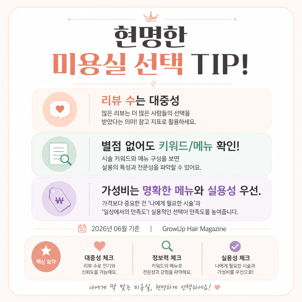 현명한 미용실 선택 TIP! — 리뷰 수는 대중성, 별점 없어도 키워드/메뉴 확인! 가성비는 명확한 메뉴와 실용성 우선.
