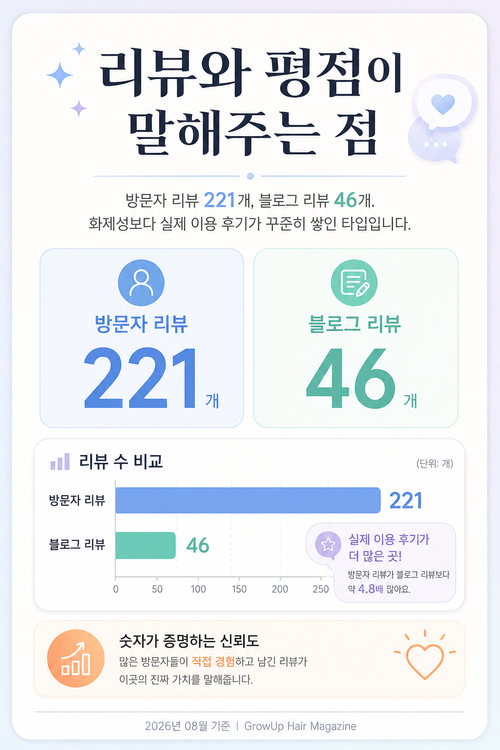리뷰와 평점이 말해주는 점 — 방문자 리뷰 221개, 블로그 리뷰 46개. 화제성보다 실제 이용 후기가 꾸준히 쌓인 타입입니다.