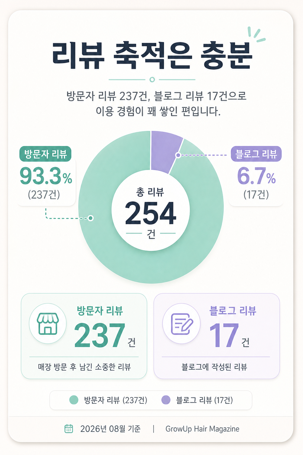 리뷰 축적은 충분 — 방문자 리뷰 237건, 블로그 리뷰 17건으로 이용 경험이 꽤 쌓인 편입니다.