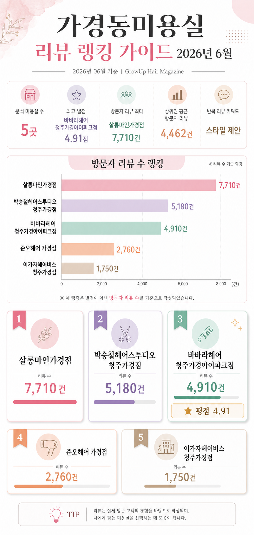 가경동미용실 리뷰 랭킹 가이드 2026년 6월 인포그래픽 (2026년 06월 기준)