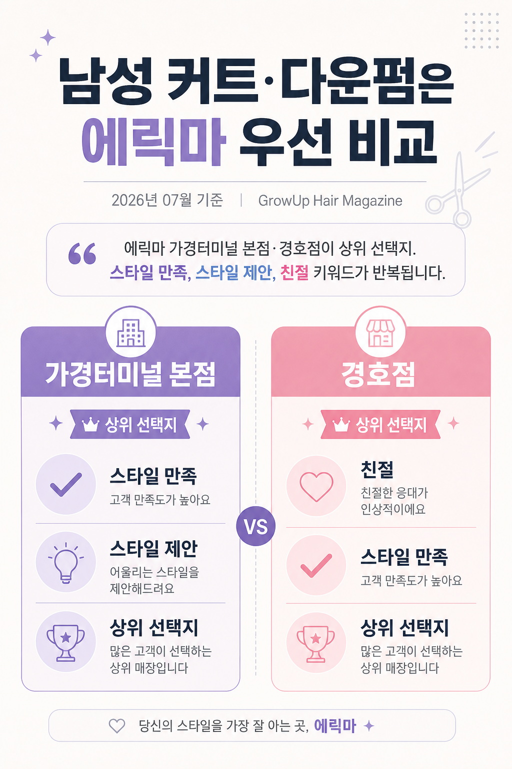남성 커트·다운펌은 에릭마 우선 비교 — 에릭마 가경터미널 본점·경호점이 상위 선택지. 스타일 만족, 스타일 제안, 친절 키워드가 반복됩니다.
