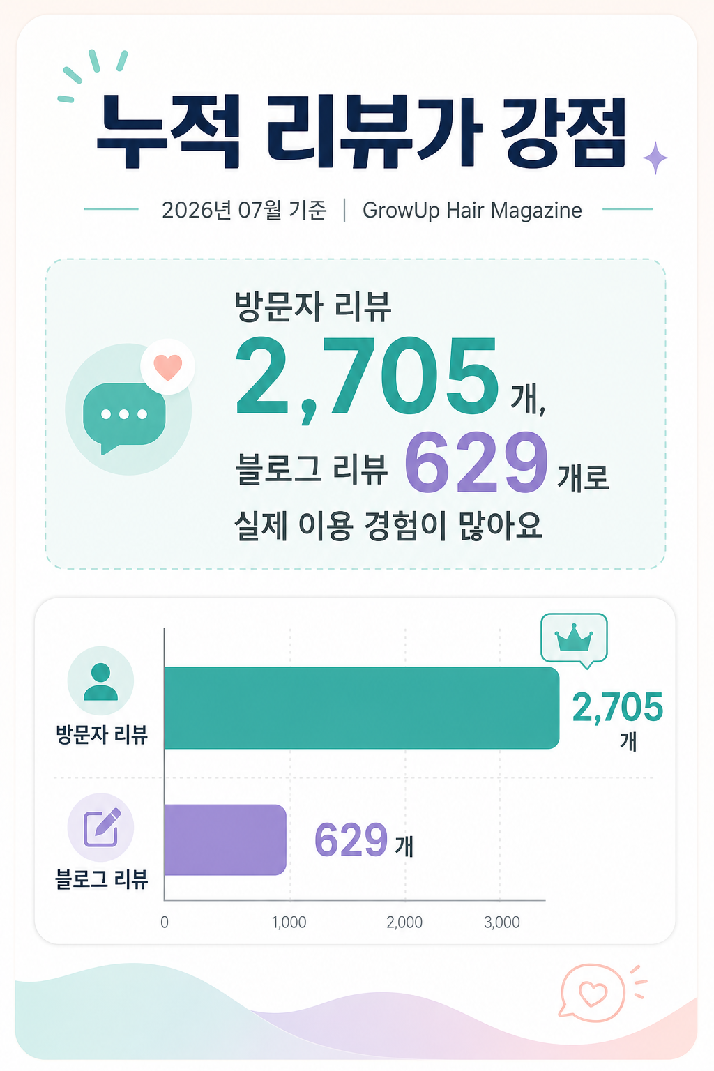 누적 리뷰가 강점 — 방문자 리뷰 2,705개, 블로그 리뷰 629개로 실제 이용 경험이 많아요