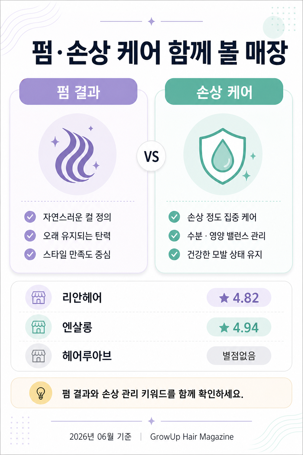 펌·손상 케어 함께 볼 매장 — 리안헤어 4.82, 엔살롱 4.94, 헤어루아브 별점없음. 펌 결과와 손상 관리 키워드를 함께 확인하세요.