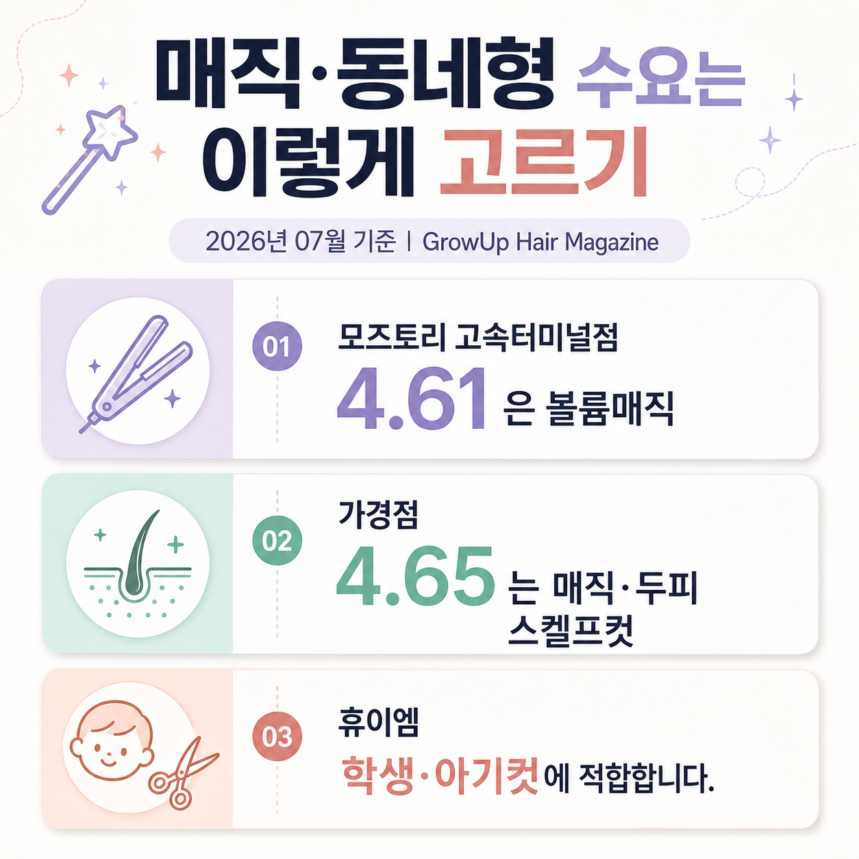 매직·동네형 수요는 이렇게 고르기 — 모즈토리 고속터미널점 4.61은 볼륨매직, 가경점 4.65는 매직·두피 스켈프컷. 휴이엠은 학생·아기컷에 적