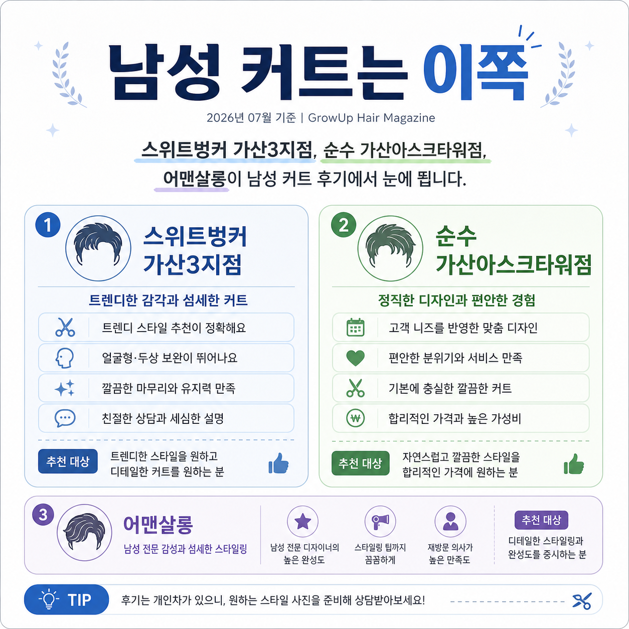 남성 커트는 이쪽 — 스위트벙커 가산3지점, 순수 가산아스크타워점, 어맨살롱이 남성 커트 후기에서 눈에 띕니다.