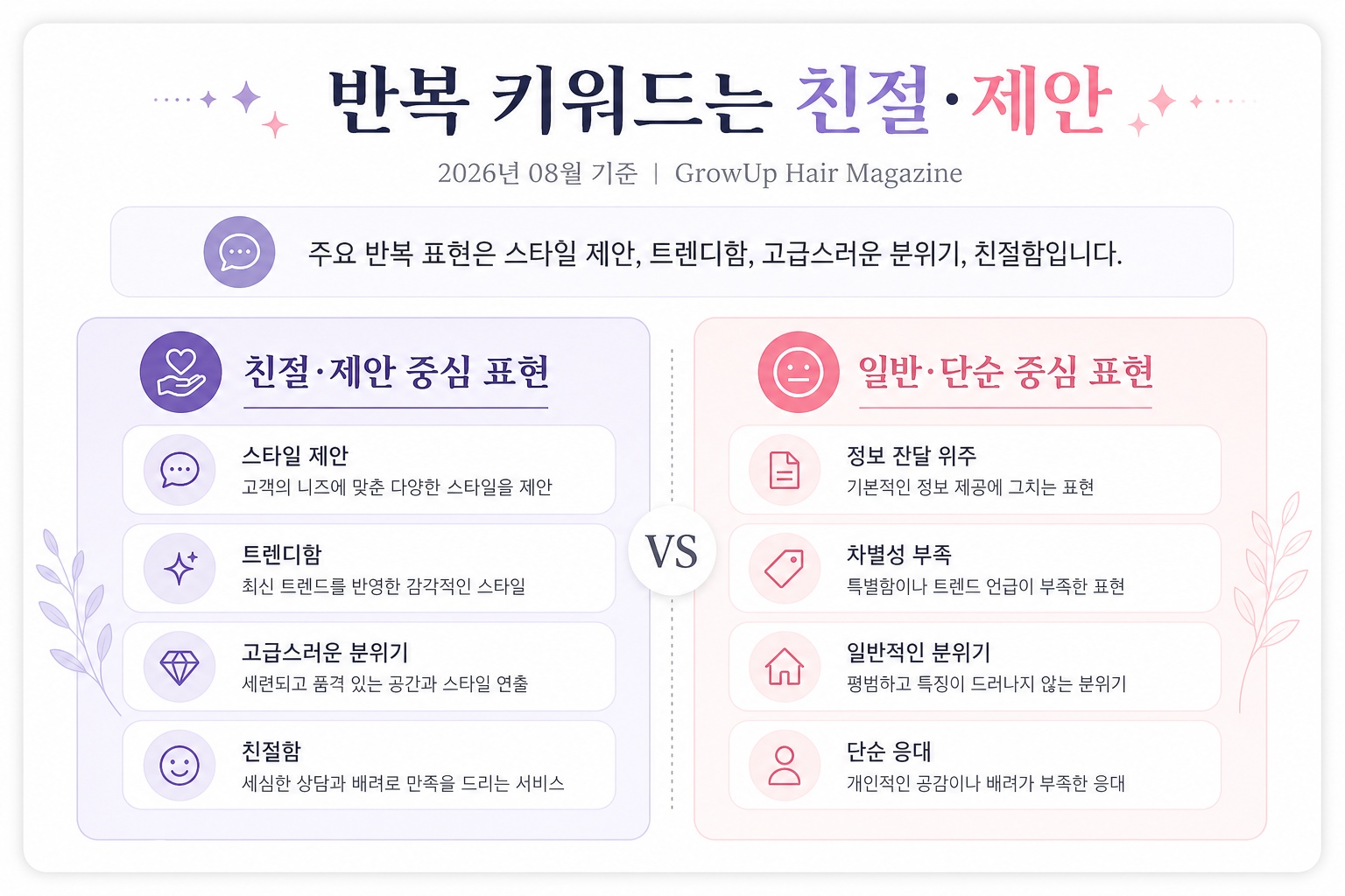 반복 키워드는 친절·제안 — 주요 반복 표현은 스타일 제안, 트렌디함, 고급스러운 분위기, 친절함입니다.