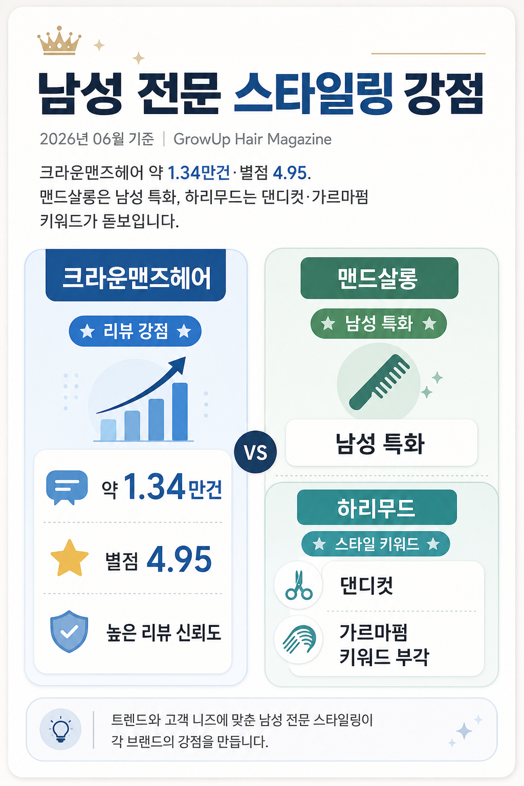 남성 전문 스타일링 강점 — 크라운맨즈헤어 약 1.34만건·별점 4.95. 맨드살롱은 남성 특화, 하리무드는 댄디컷·가르마펌 키워드가 돋