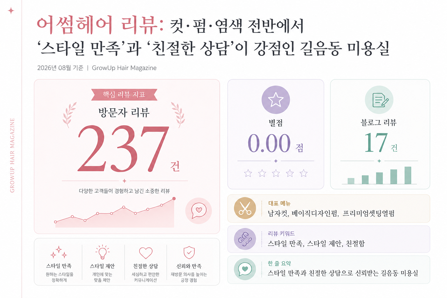 어썸헤어 리뷰: 컷·펌·염색 전반에서 ‘스타일 만족’과 ‘친절한 상담’이 강점인 길음동 미용실 인포그래픽 (2026년 08월 기준)