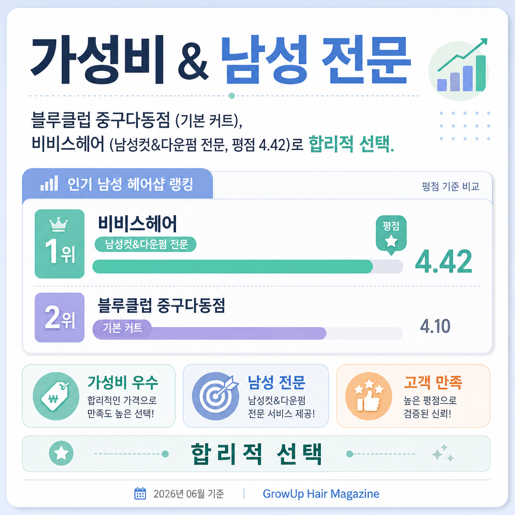 가성비 & 남성 전문 — 블루클럽 중구다동점 (기본 커트), 비비스헤어 (남성컷&다운펌 전문, 평점 4.42)로 합리적 선택.