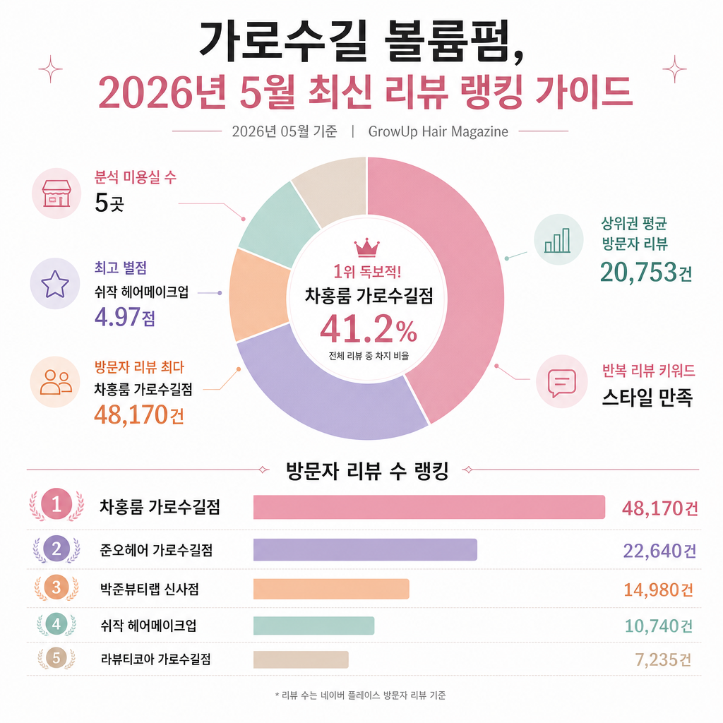가로수길 볼륨펌, 2026년 5월 최신 리뷰 랭킹 가이드 인포그래픽 (2026년 05월 기준)