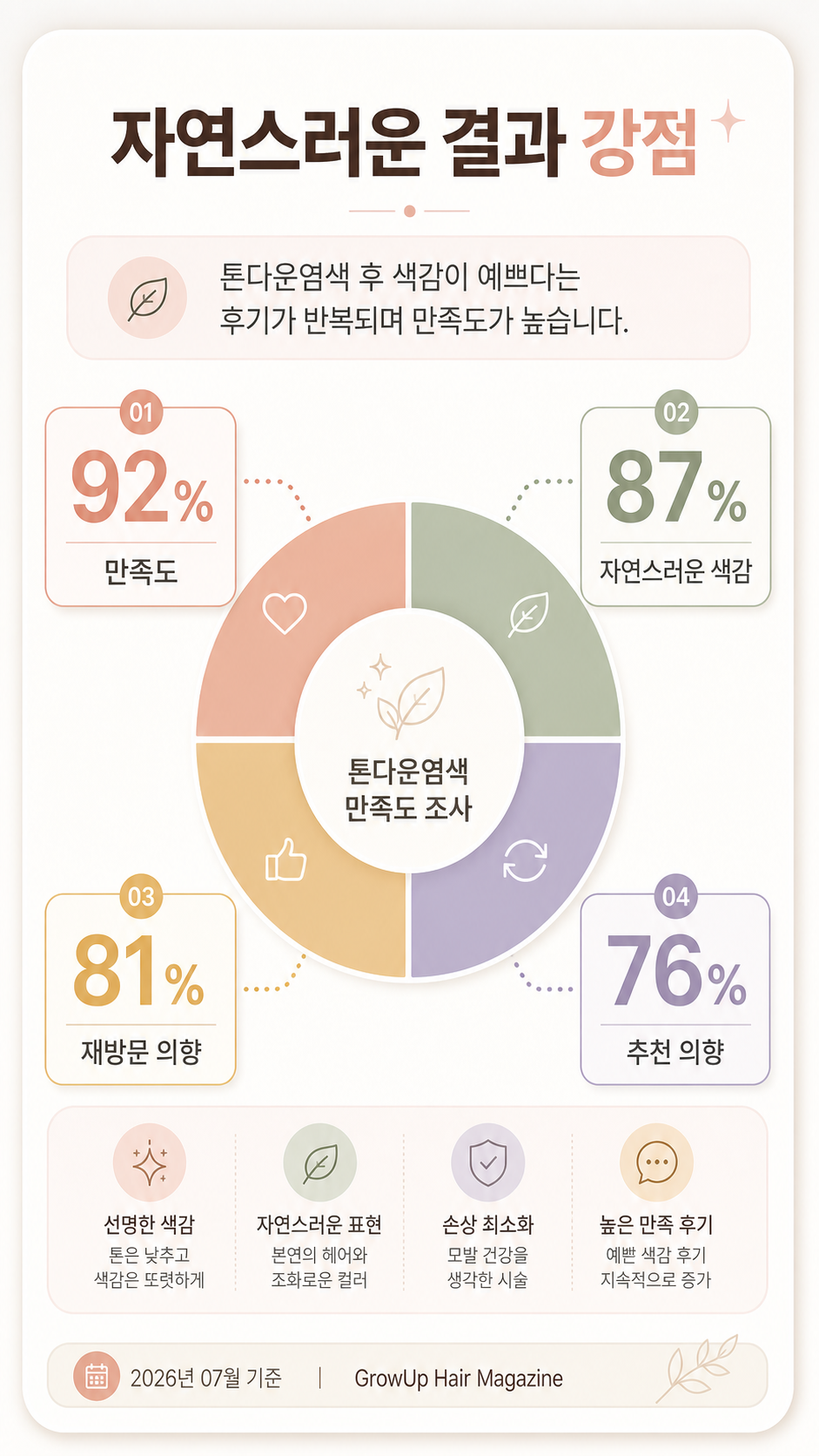 자연스러운 결과 강점 — 톤다운염색 후 색감이 예쁘다는 후기가 반복되며 만족도가 높습니다.