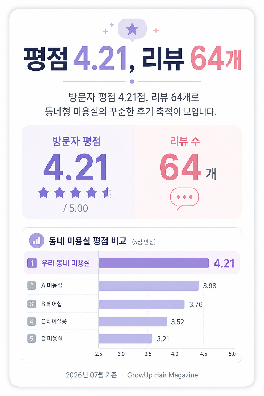 평점 4.21, 리뷰 64개 — 방문자 평점 4.21점, 리뷰 64개로 동네형 미용실의 꾸준한 후기 축적이 보입니다.