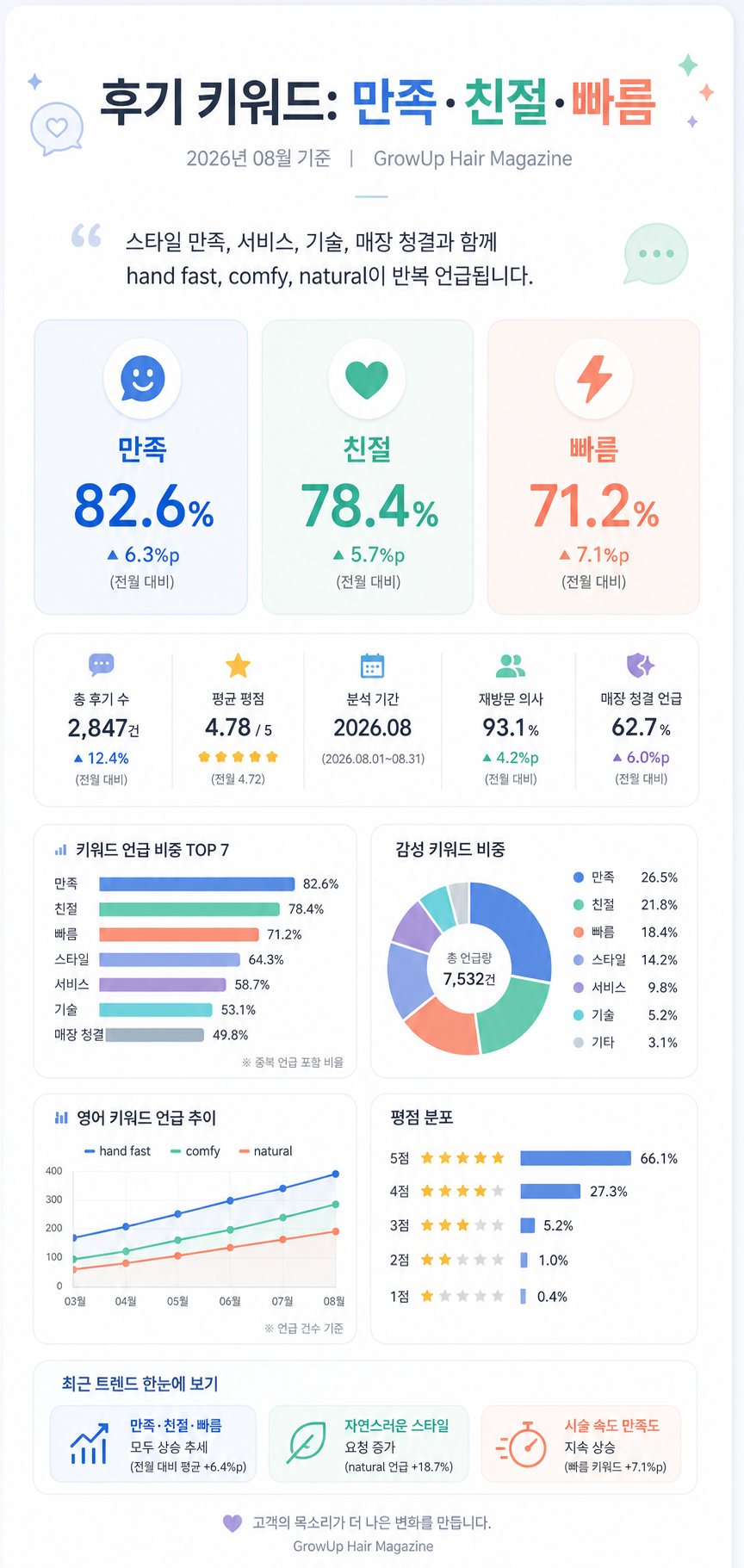 후기 키워드: 만족·친절·빠름 — 스타일 만족, 서비스, 기술, 매장 청결과 함께 hand fast, comfy, natural이 반복 언급됩