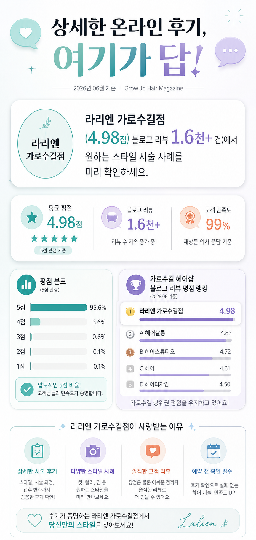 상세한 온라인 후기, 여기가 답! — 라리엔 가로수길점 (4.98점, 블로그 리뷰 1.6천+ 건)에서 원하는 스타일 시술 사례를 미리 확인하세요.