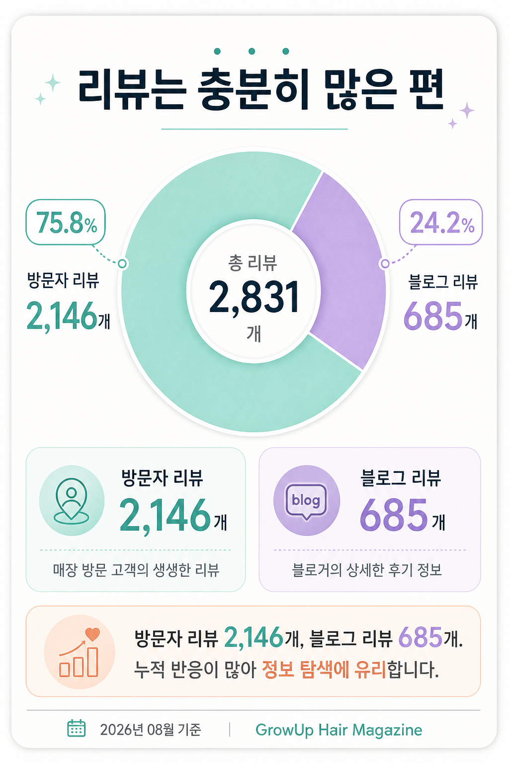 리뷰는 충분히 많은 편 — 방문자 리뷰 2,146개, 블로그 리뷰 685개. 누적 반응이 많아 정보 탐색에 유리합니다.