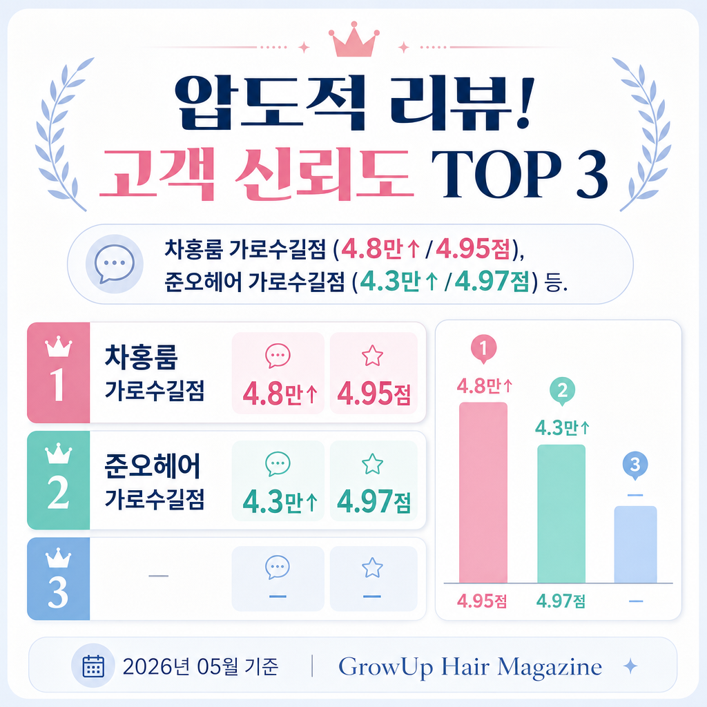 압도적 리뷰! 고객 신뢰도 TOP 3 — 차홍룸 가로수길점 (4.8만↑/4.95점), 준오헤어 가로수길점 (4.3만↑/4.97점) 등.