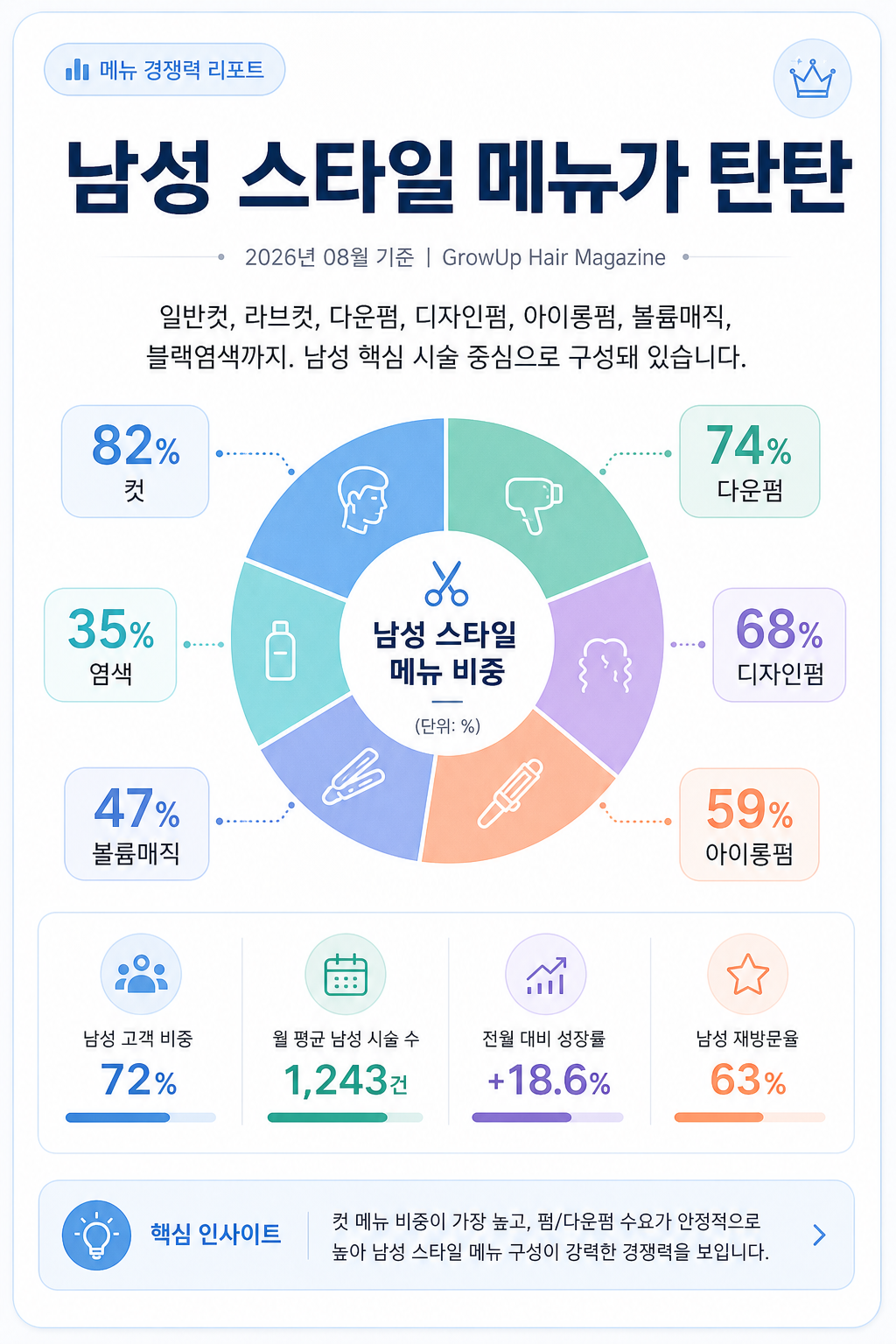 남성 스타일 메뉴가 탄탄 — 일반컷, 라브컷, 다운펌, 디자인펌, 아이롱펌, 볼륨매직, 블랙염색까지. 남성 핵심 시술 중심으로 구성돼 있