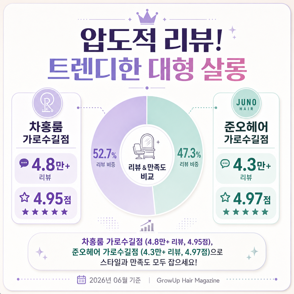 압도적 리뷰! 트렌디한 대형 살롱 — 차홍룸 가로수길점 (4.8만+ 리뷰, 4.95점), 준오헤어 가로수길점 (4.3만+ 리뷰, 4.97점)으로