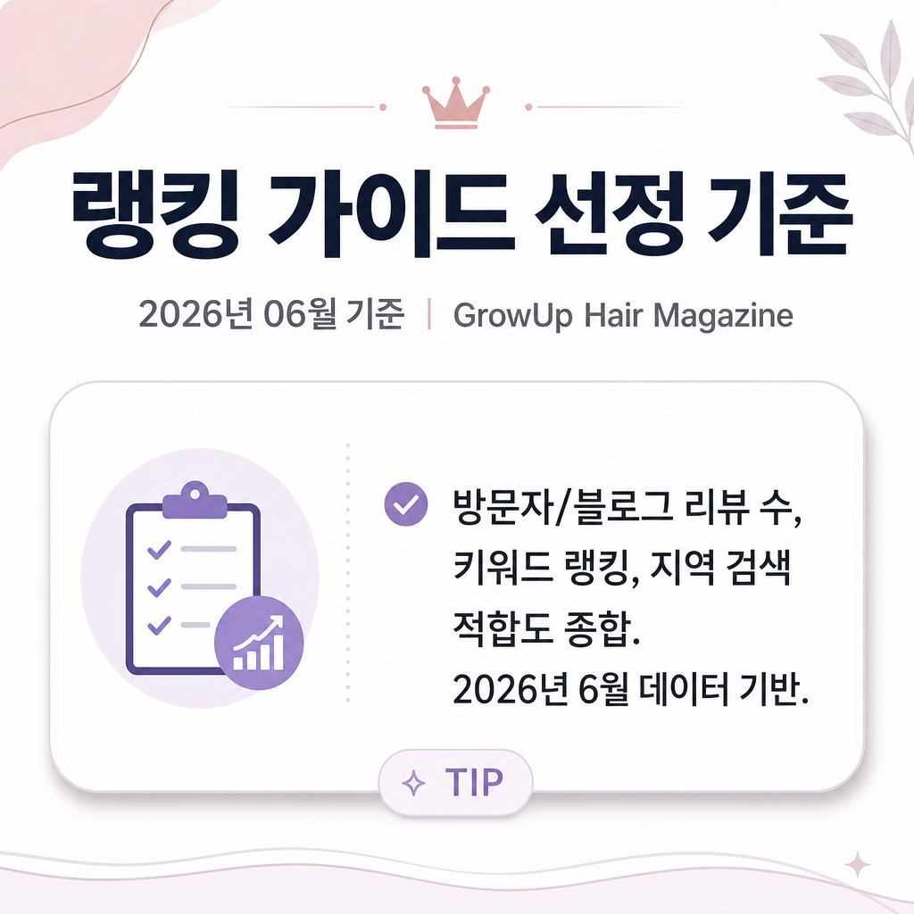 랭킹 가이드 선정 기준 — 방문자/블로그 리뷰 수, 키워드 랭킹, 지역 검색 적합도 종합. 2026년 6월 데이터 기반.