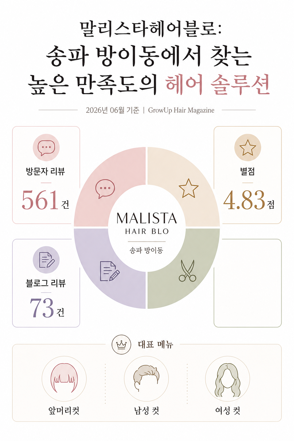 말리스타헤어블로: 송파 방이동에서 찾는 높은 만족도의 헤어 솔루션 인포그래픽 (2026년 06월 기준)