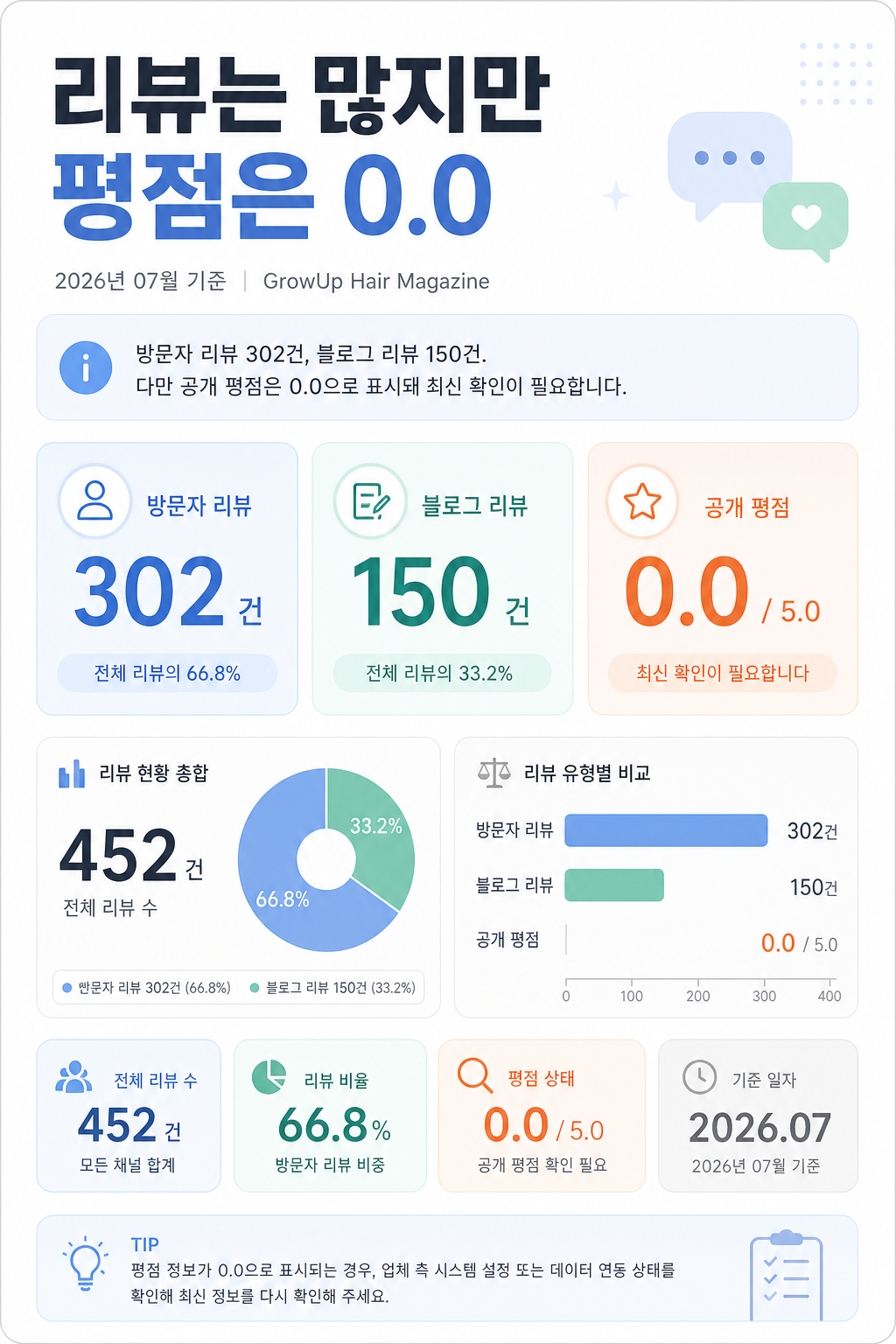 리뷰는 많지만 평점은 0.0 — 방문자 리뷰 302건, 블로그 리뷰 150건. 다만 공개 평점은 0.0으로 표시돼 최신 확인이 필요합니다.