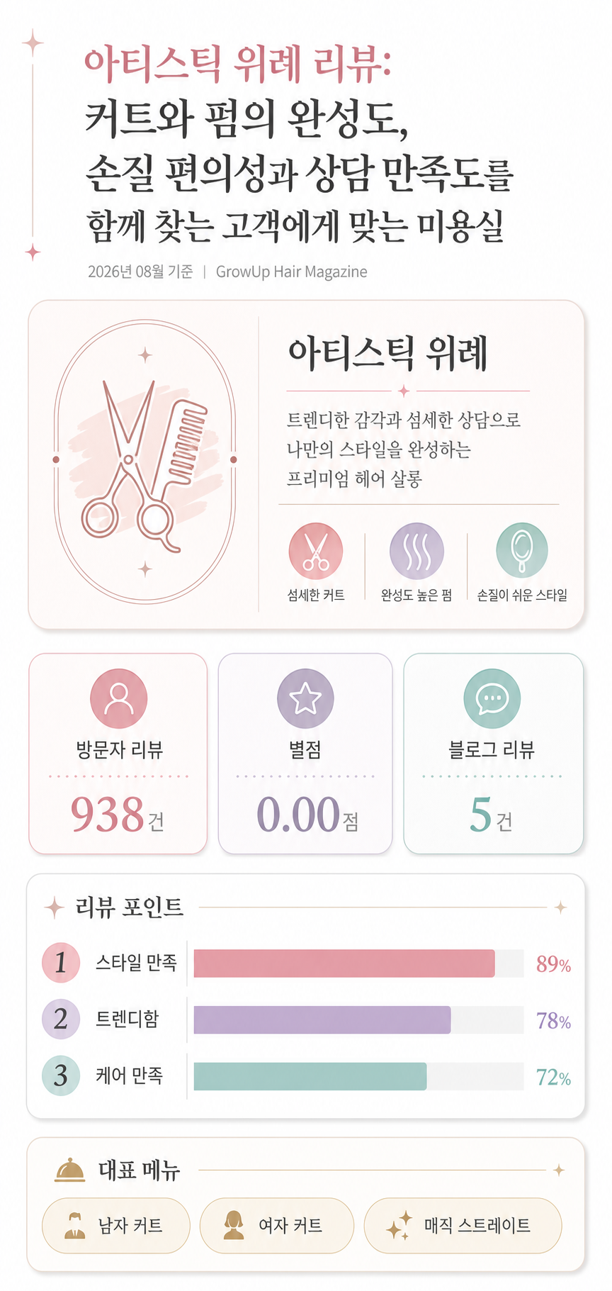 아티스틱 위례 리뷰: 커트와 펌의 완성도, 손질 편의성과 상담 만족도를 함께 찾는 고객에게 맞는 미용실 인포그래픽 (2026년 08월 기준)