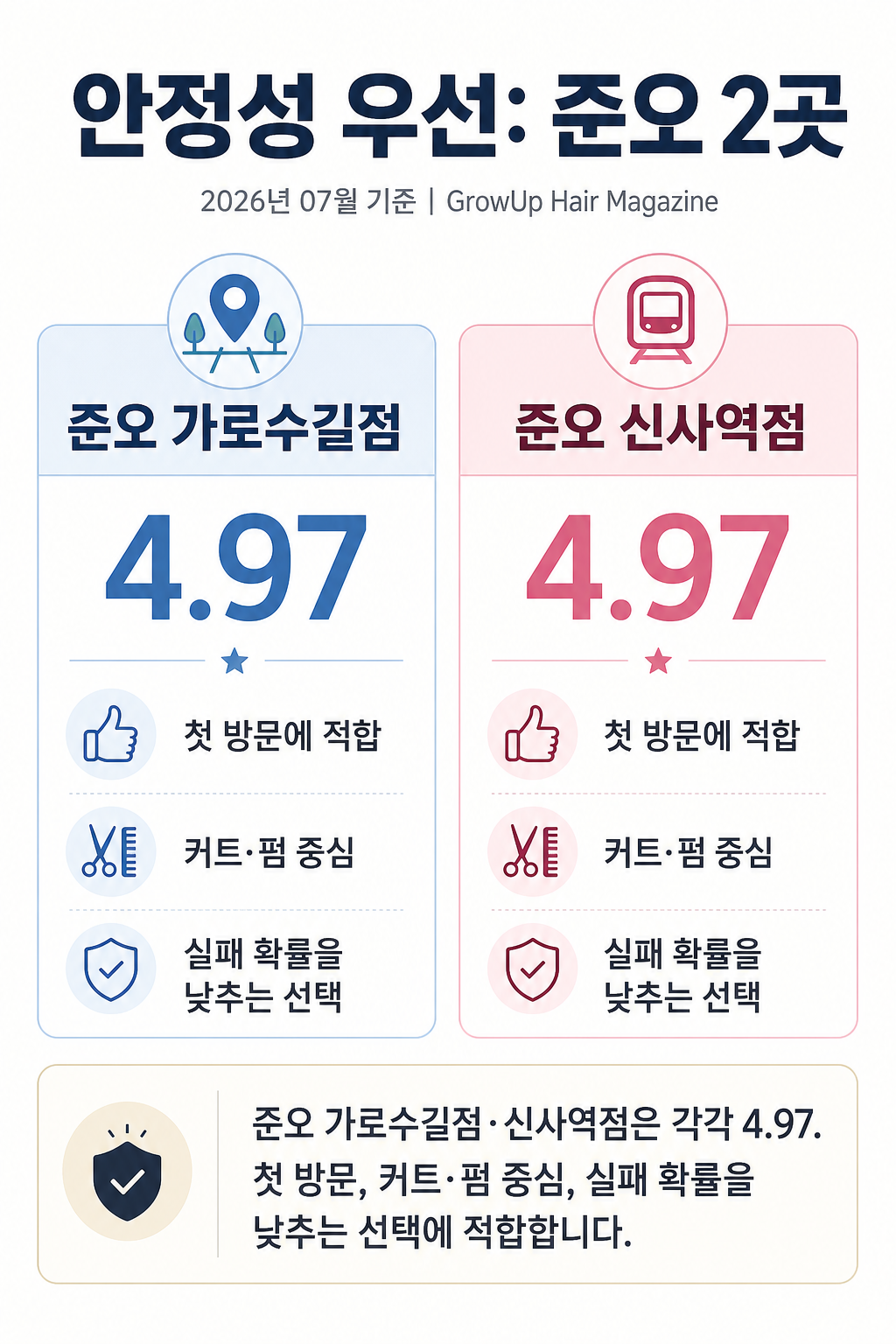 안정성 우선: 준오 2곳 — 준오 가로수길점·신사역점은 각각 4.97. 첫 방문, 커트·펌 중심, 실패 확률을 낮추는 선택에 적합합니다.