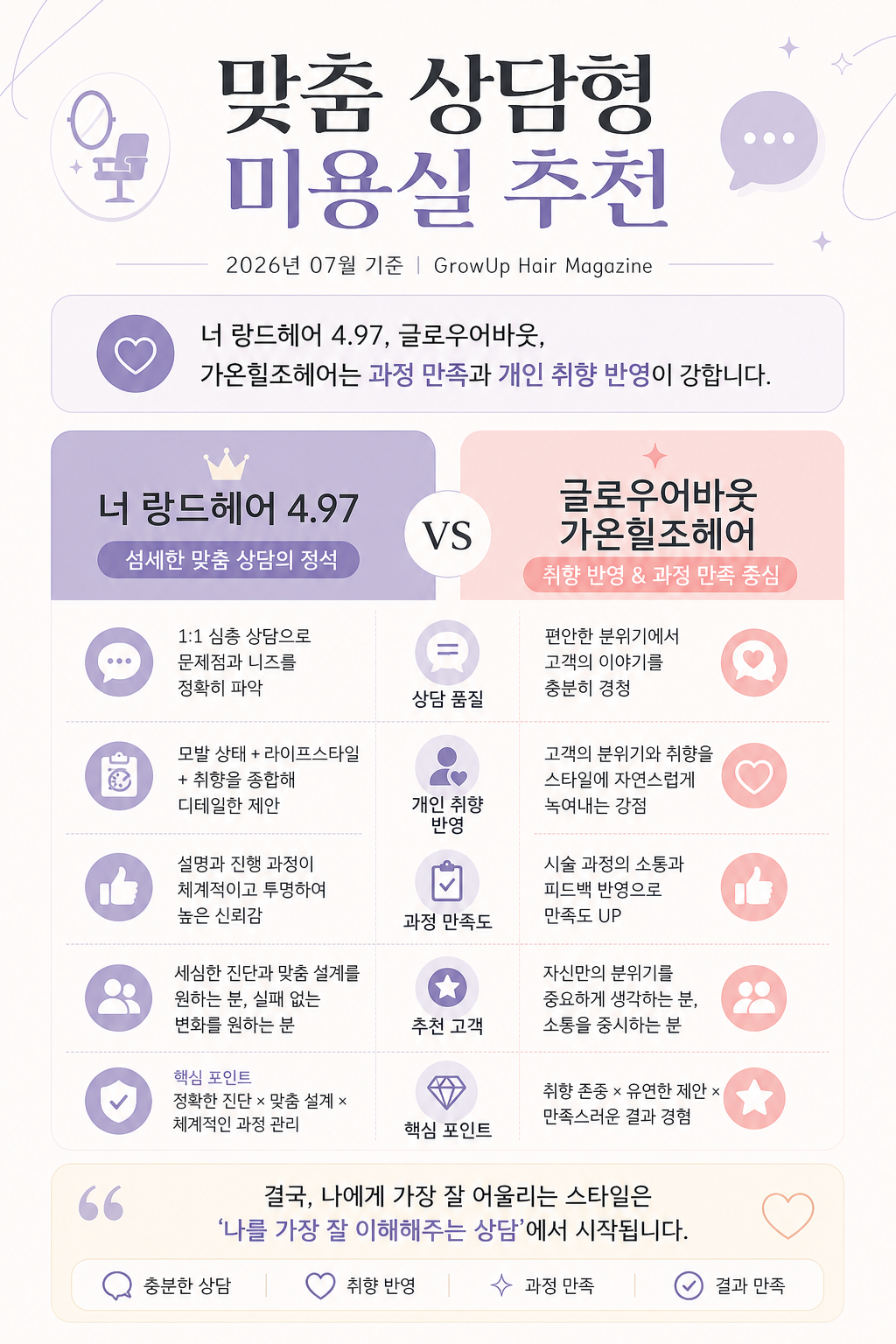 맞춤 상담형 미용실 추천 — 너 랑드헤어 4.97, 글로우어바웃, 가온힐조헤어는 과정 만족과 개인 취향 반영이 강합니다.