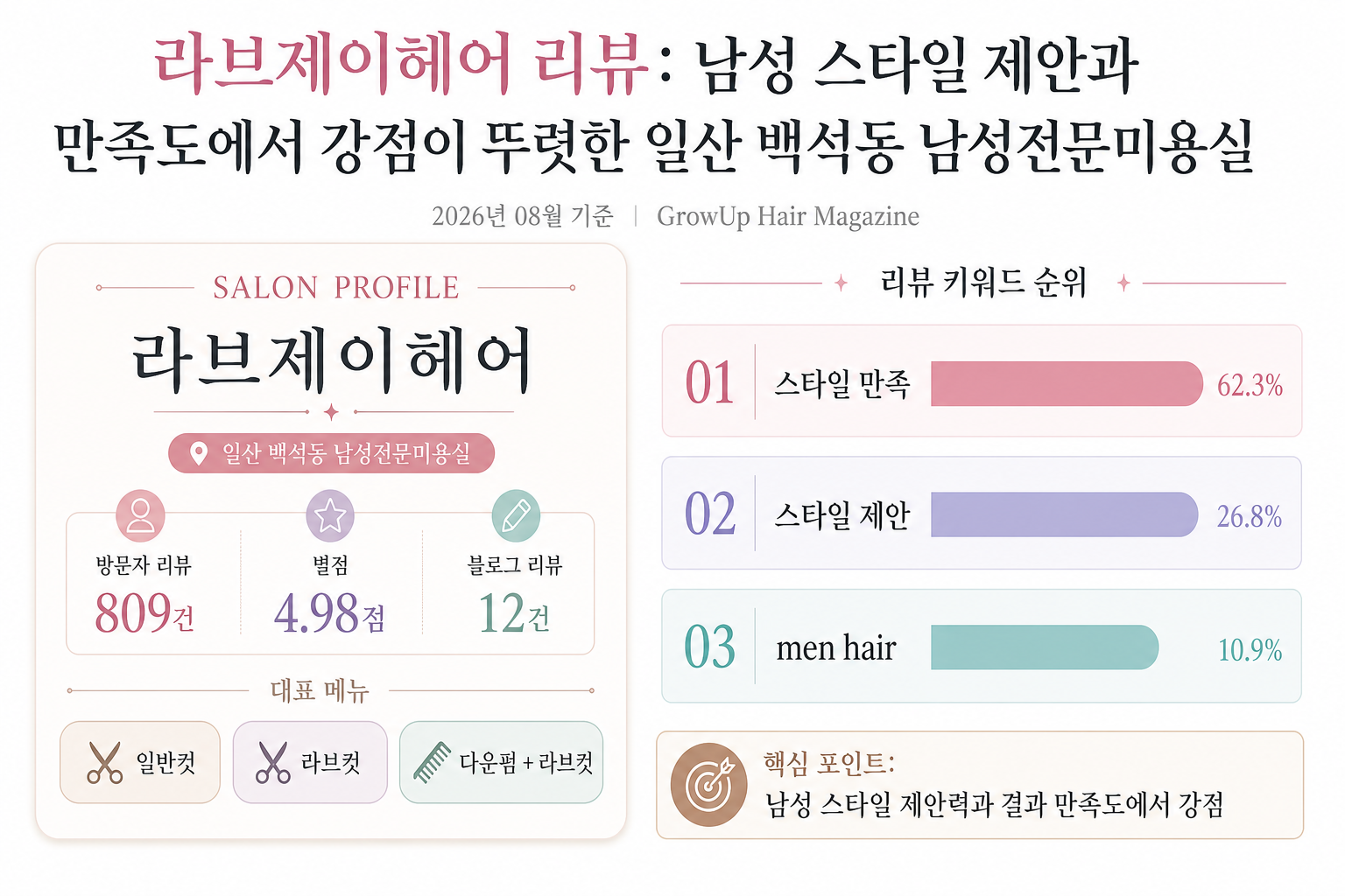 라브제이헤어 리뷰: 남성 스타일 제안과 만족도에서 강점이 뚜렷한 일산 백석동 남성전문미용실 인포그래픽 (2026년 08월 기준)