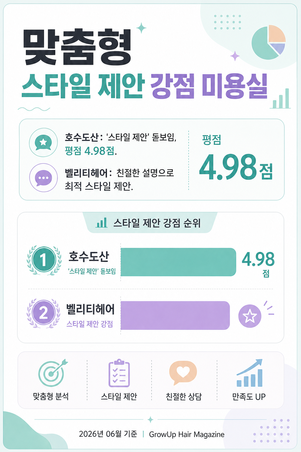 맞춤형 스타일 제안 강점 미용실 — 호수도산: '스타일 제안' 돋보임, 평점 4.98점. 벨리티헤어: 친절한 설명으로 최적 스타일 제안.