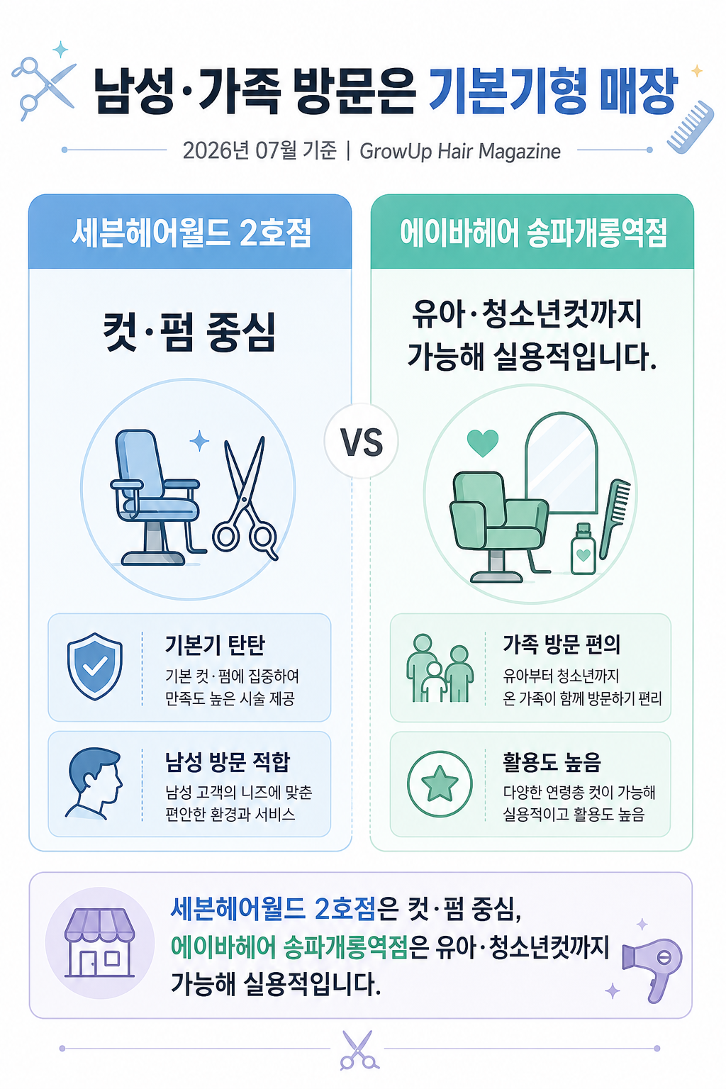 남성·가족 방문은 기본기형 매장 — 세븐헤어월드 2호점은 컷·펌 중심, 에이바헤어 송파개롱역점은 유아·청소년컷까지 가능해 실용적입니다.