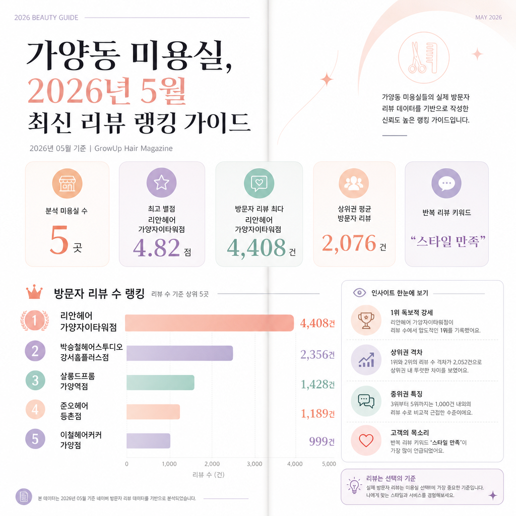 가양동 미용실, 2026년 5월 최신 리뷰 랭킹 가이드 인포그래픽 (2026년 05월 기준)