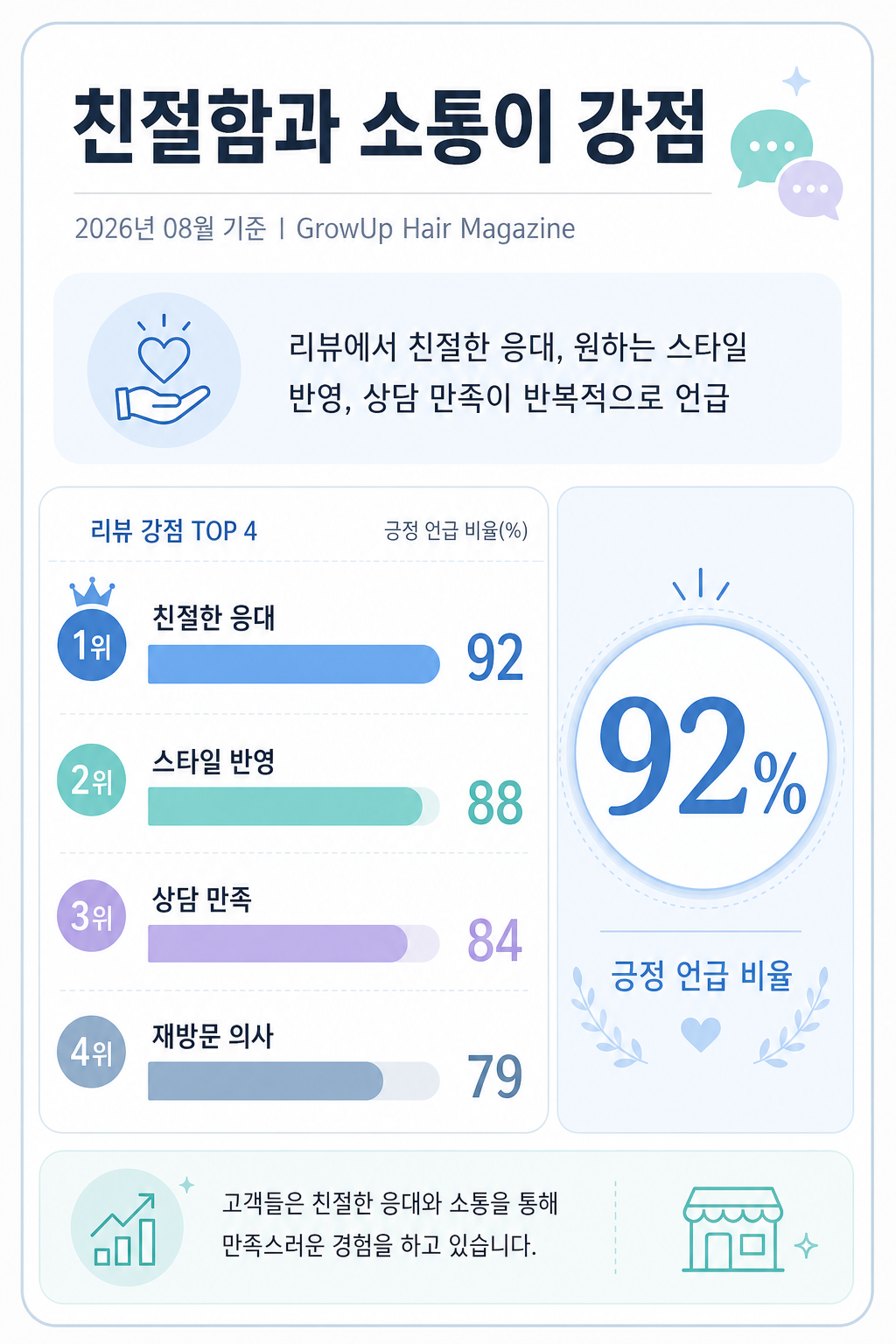 친절함과 소통이 강점 — 리뷰에서 친절한 응대, 원하는 스타일 반영, 상담 만족이 반복적으로 언급