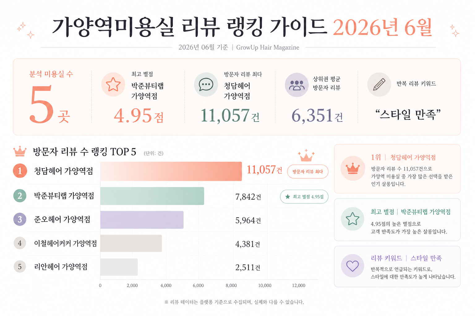 가양역미용실 리뷰 랭킹 가이드 2026년 6월 인포그래픽 (2026년 06월 기준)