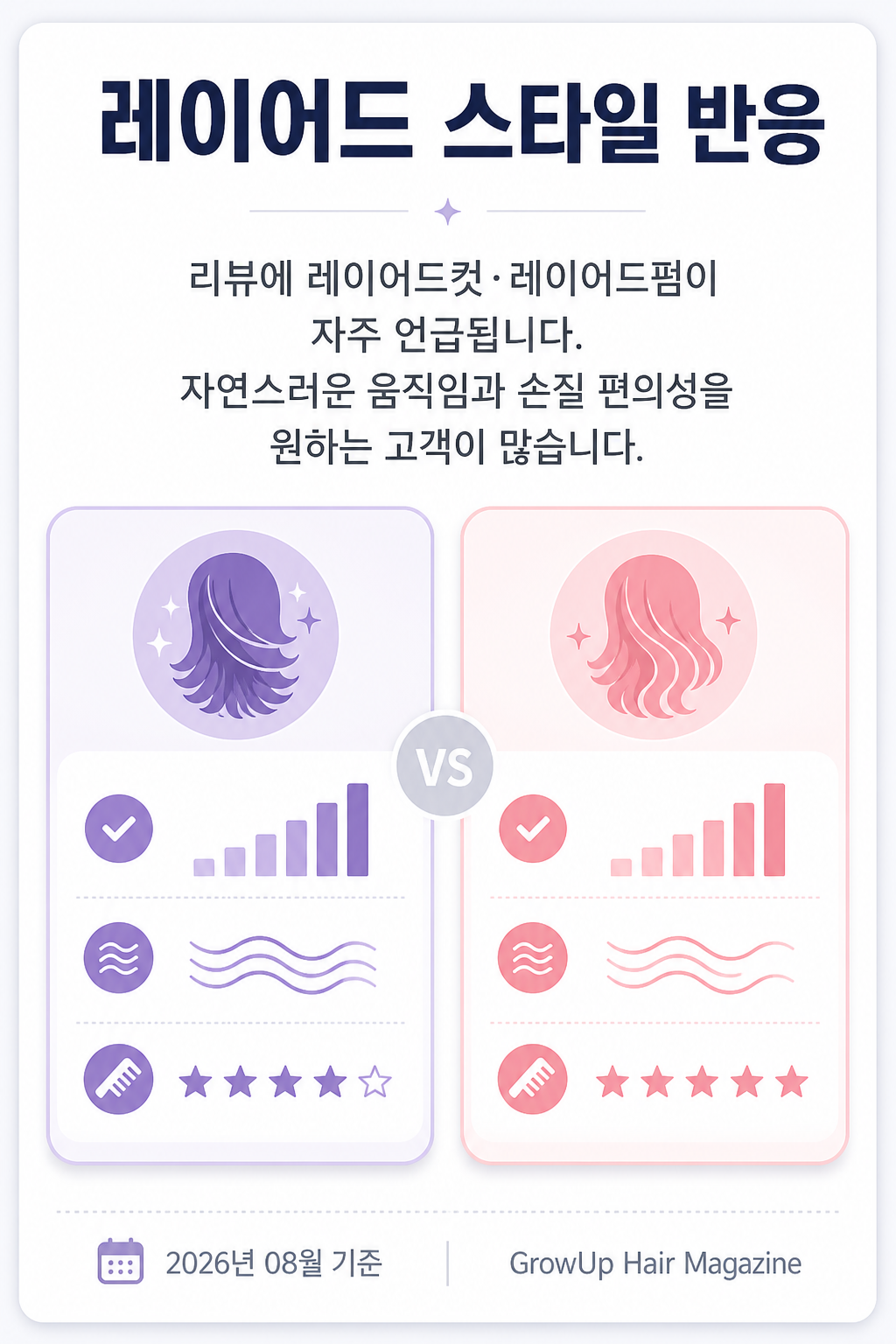 레이어드 스타일 반응 — 리뷰에 레이어드컷·레이어드펌이 자주 언급됩니다. 자연스러운 움직임과 손질 편의성을 원하는 고객이 많습니다.