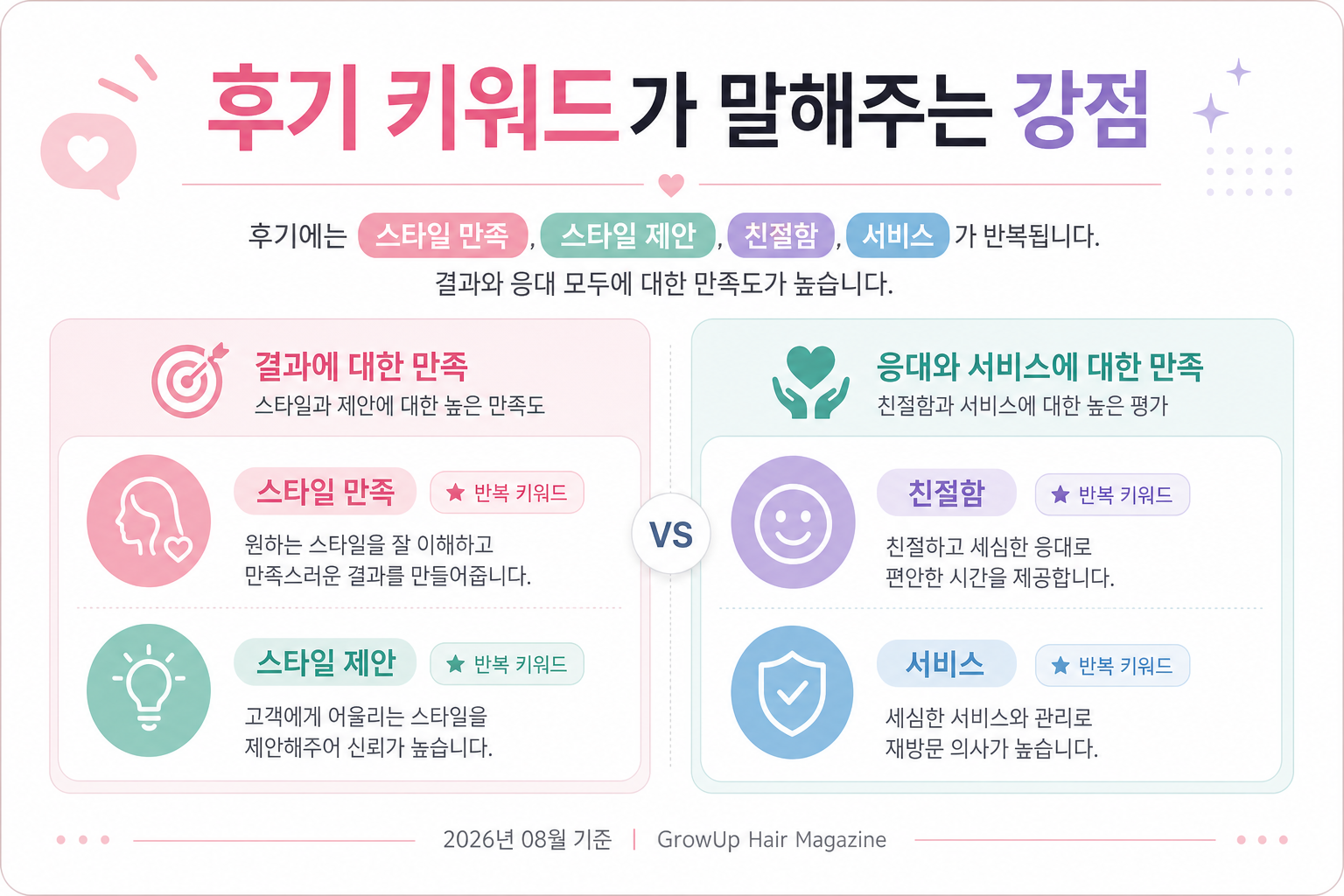 후기 키워드가 말해주는 강점 — 후기에는 스타일 만족, 스타일 제안, 친절함, 서비스가 반복됩니다. 결과와 응대 모두에 대한 만족도가 높습니