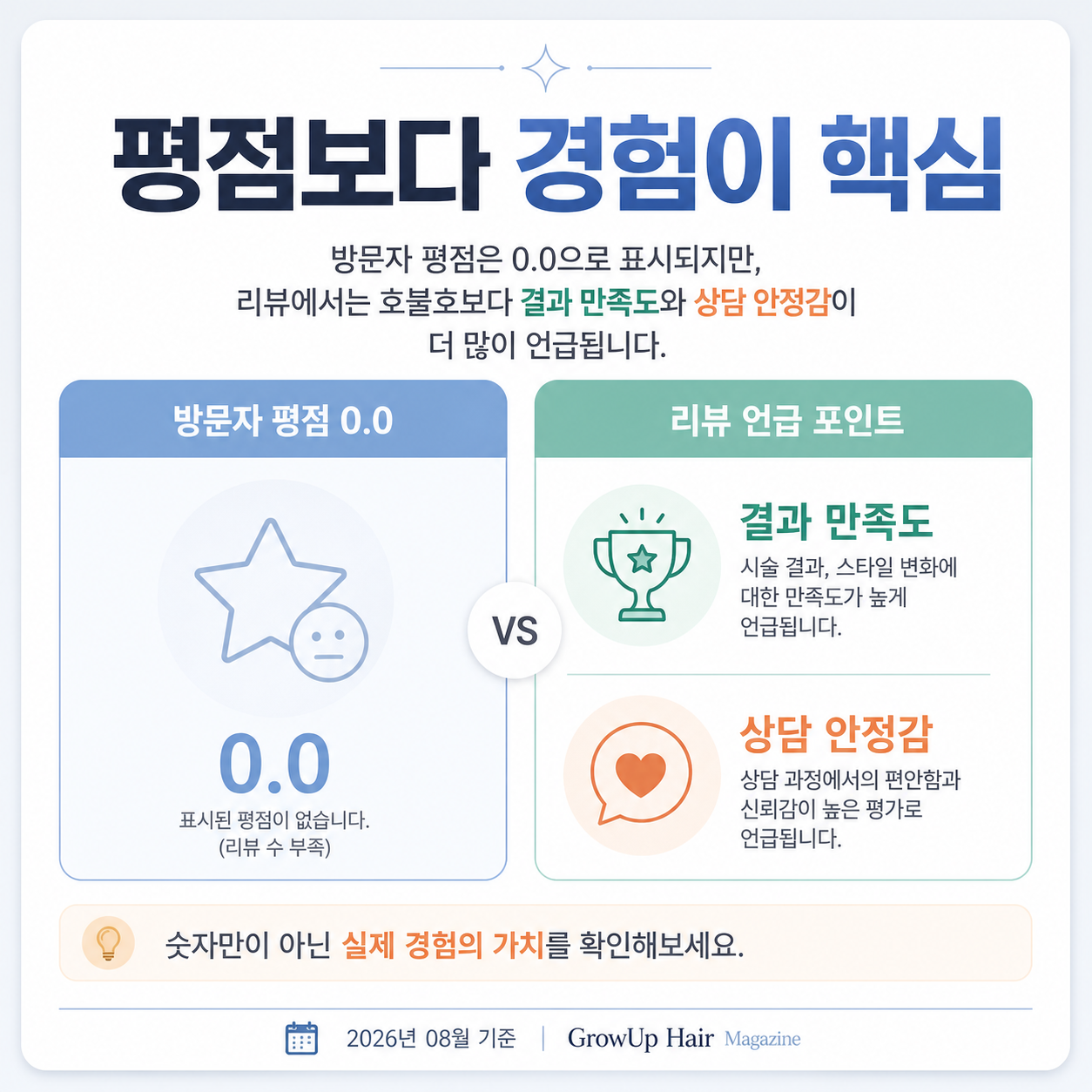 평점보다 경험이 핵심 — 방문자 평점은 0.0으로 표시되지만, 리뷰에서는 호불호보다 결과 만족도와 상담 안정감이 더 많이 언급됩니다.